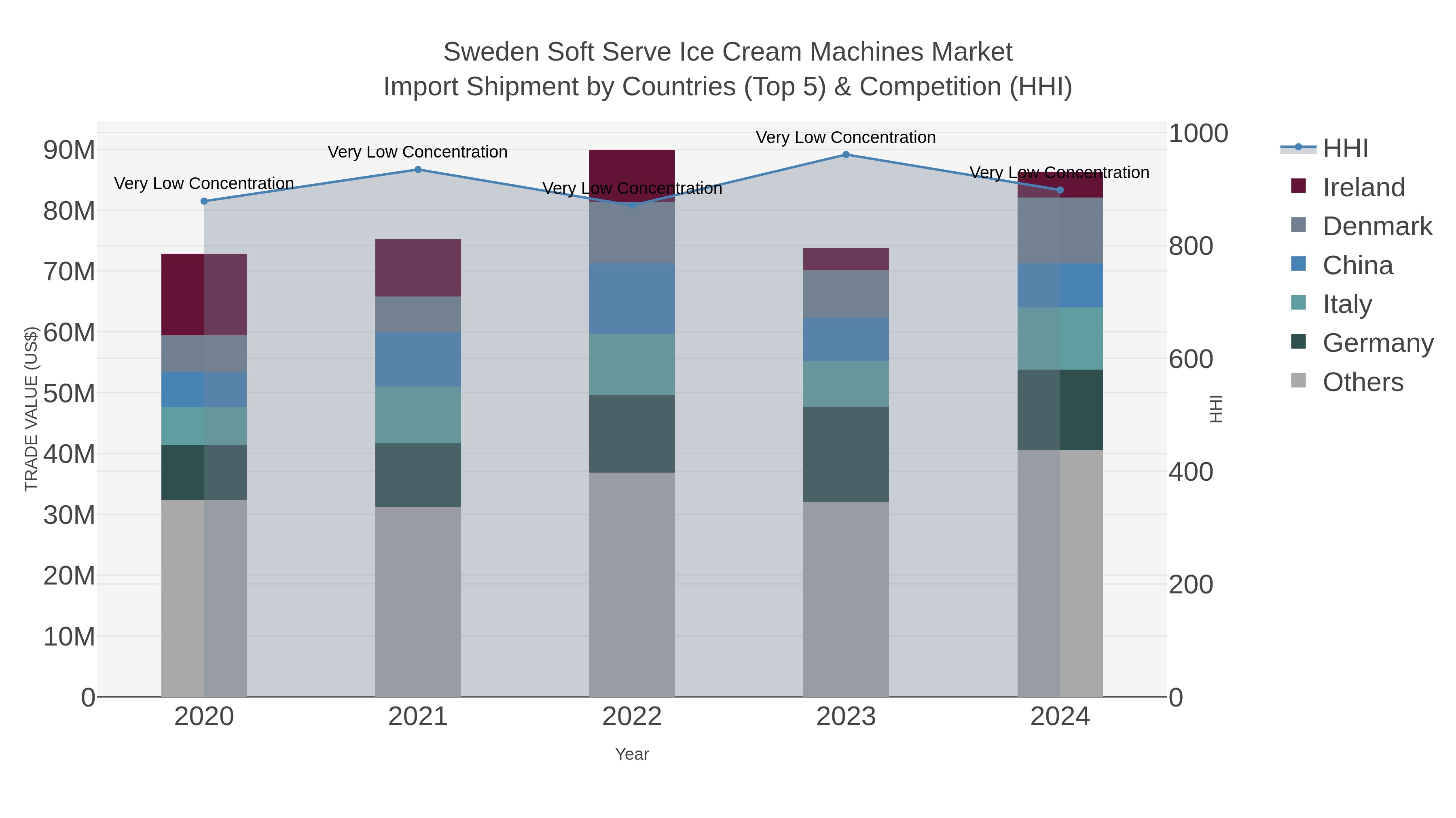 Sweden Soft Serve Ice Cream Machines Market Import Shipment by Countries (Top 5) & Competition (HHI)