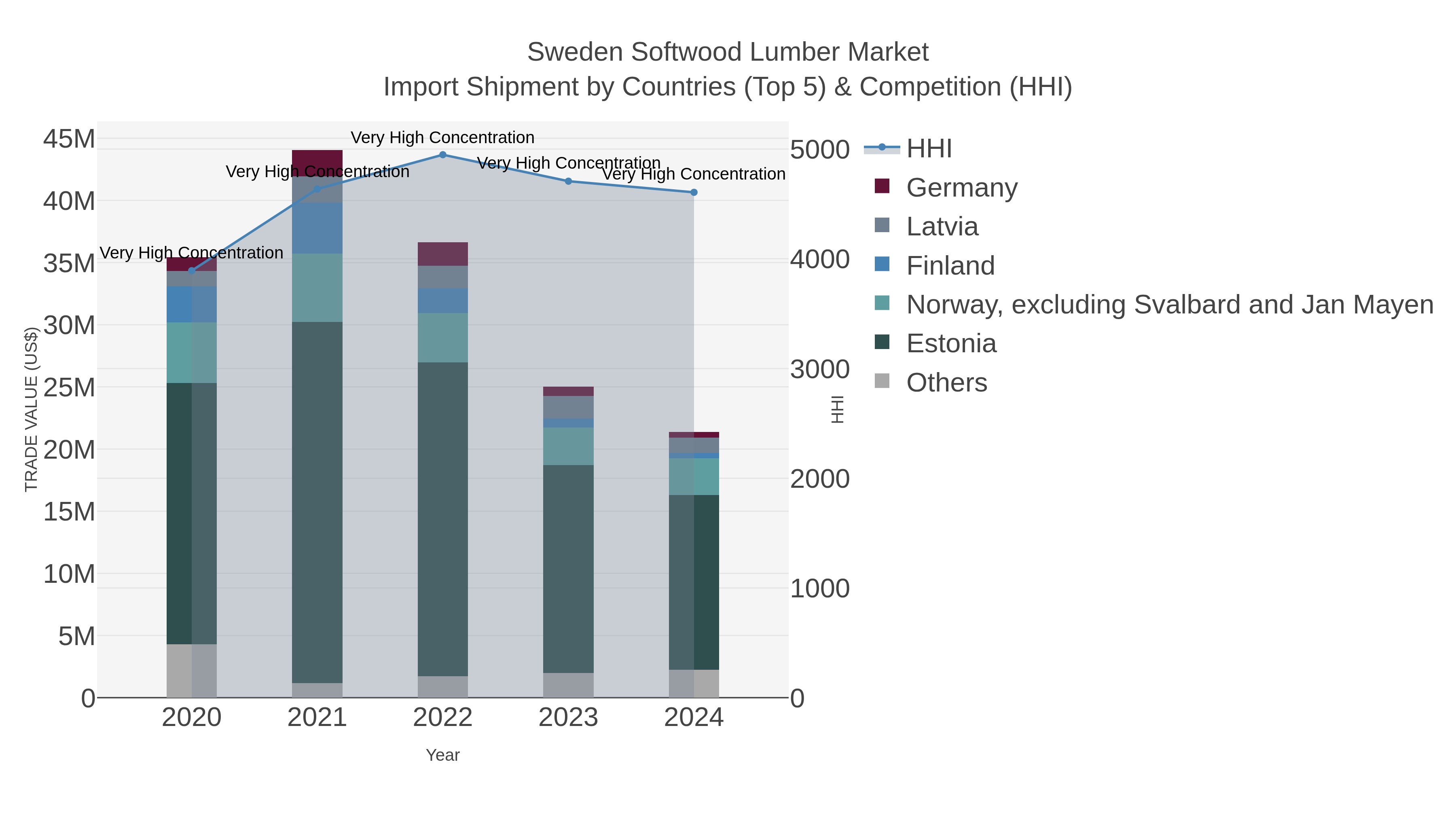 Sweden Softwood Lumber Market Import Shipment by Countries (Top 5) & Competition (HHI)