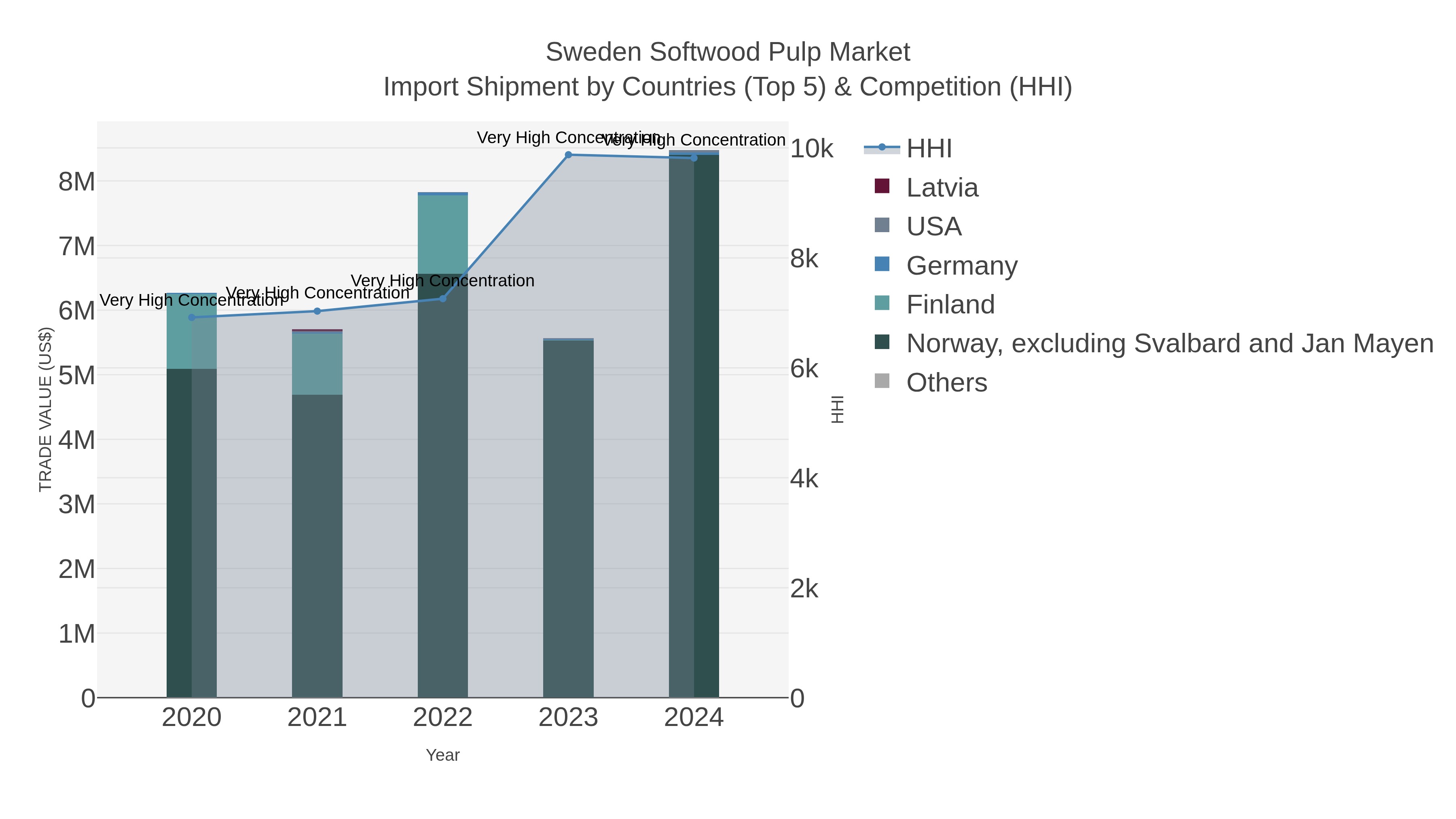 Sweden Softwood Pulp Market Import Shipment by Countries (Top 5) & Competition (HHI)