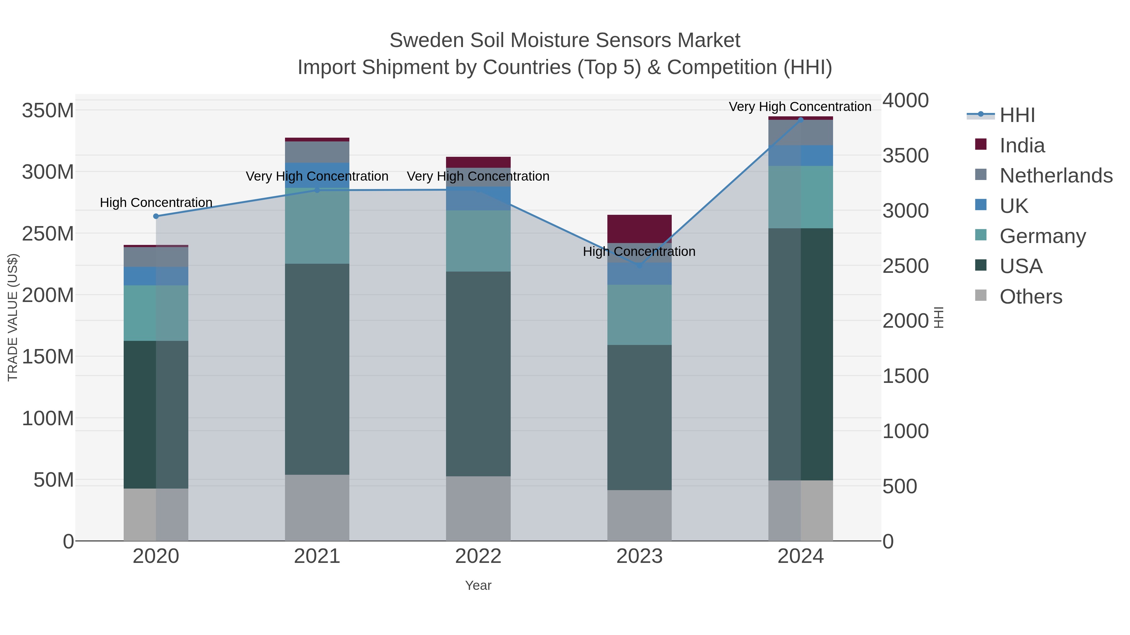 Sweden Soil Moisture Sensors Market Import Shipment by Countries (Top 5) & Competition (HHI)