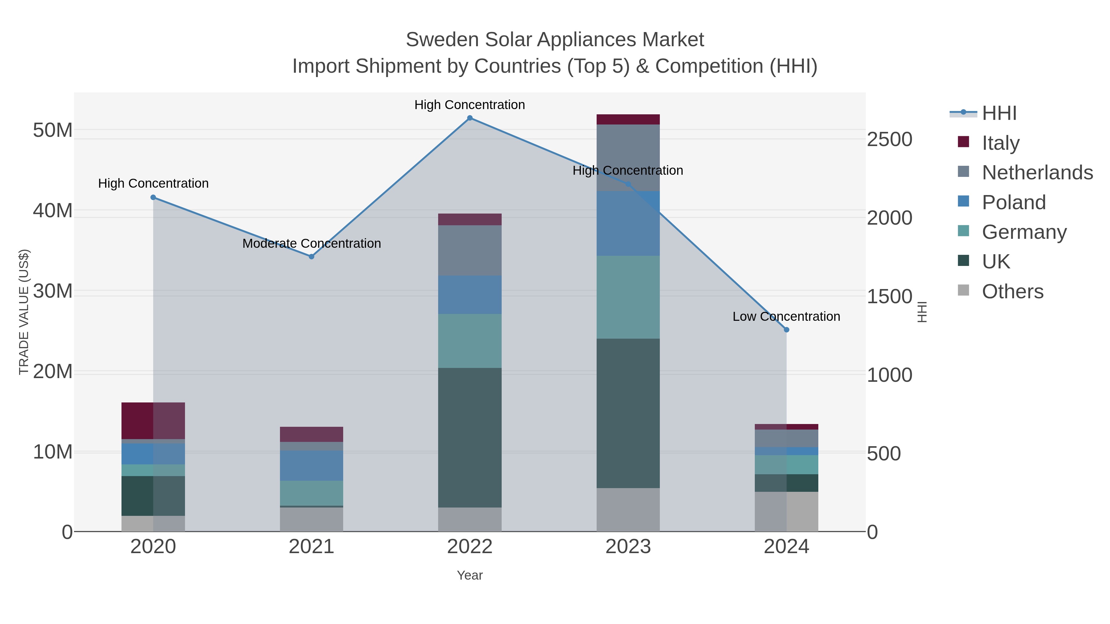 Sweden Solar Appliances Market Import Shipment by Countries (Top 5) & Competition (HHI)