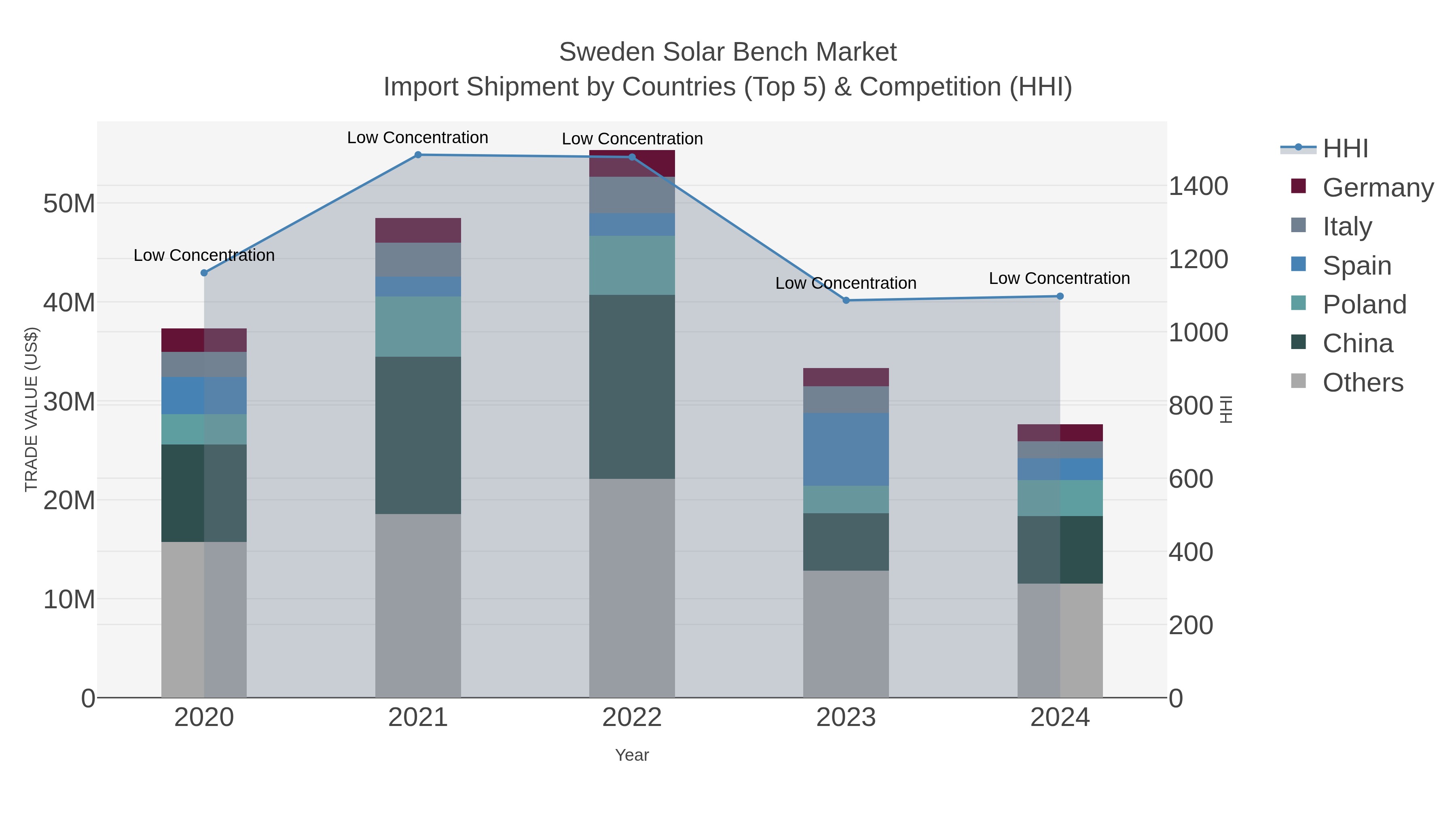 Sweden Solar Bench Market Import Shipment by Countries (Top 5) & Competition (HHI)
