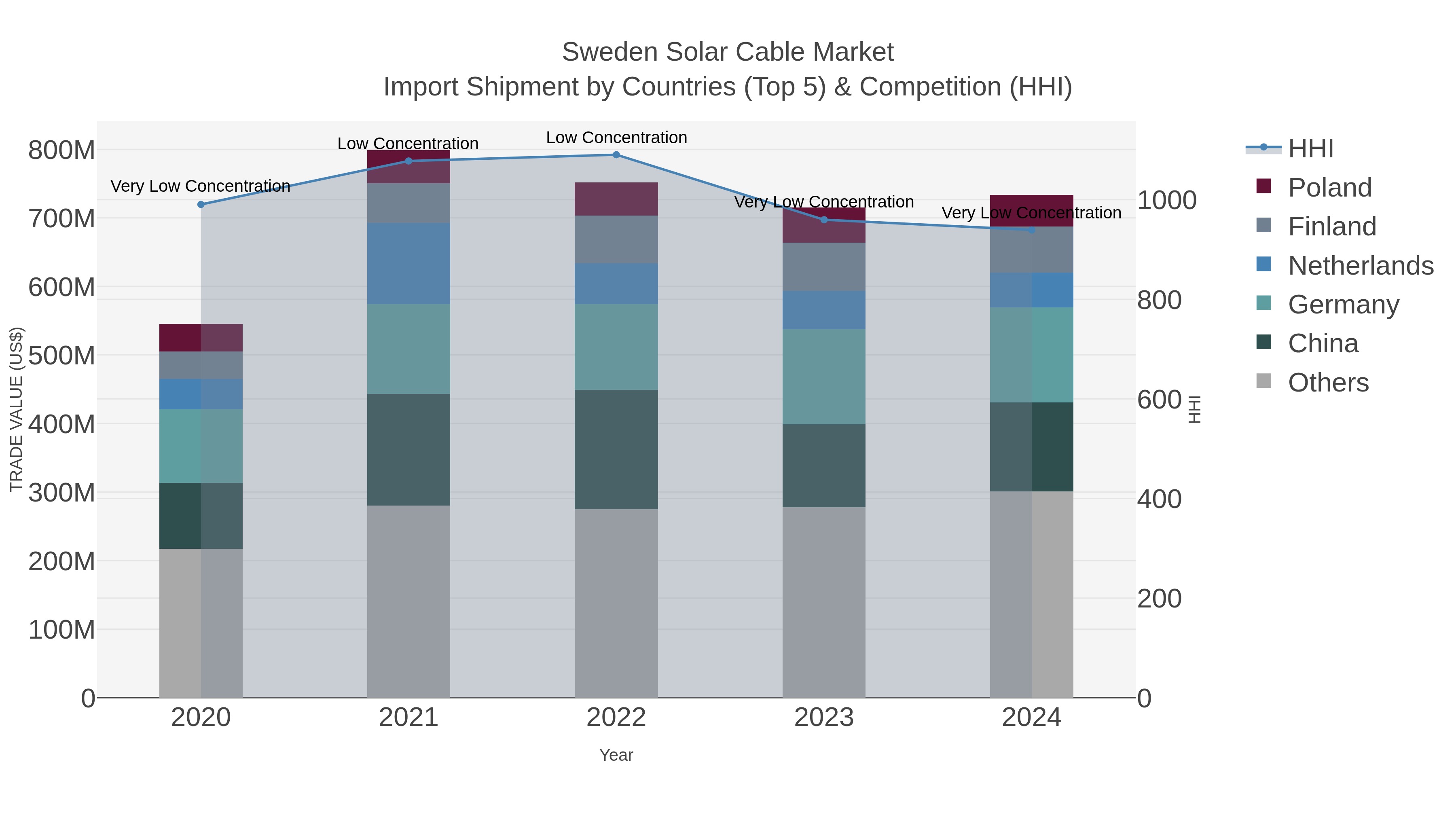Sweden Solar Cable Market Import Shipment by Countries (Top 5) & Competition (HHI)