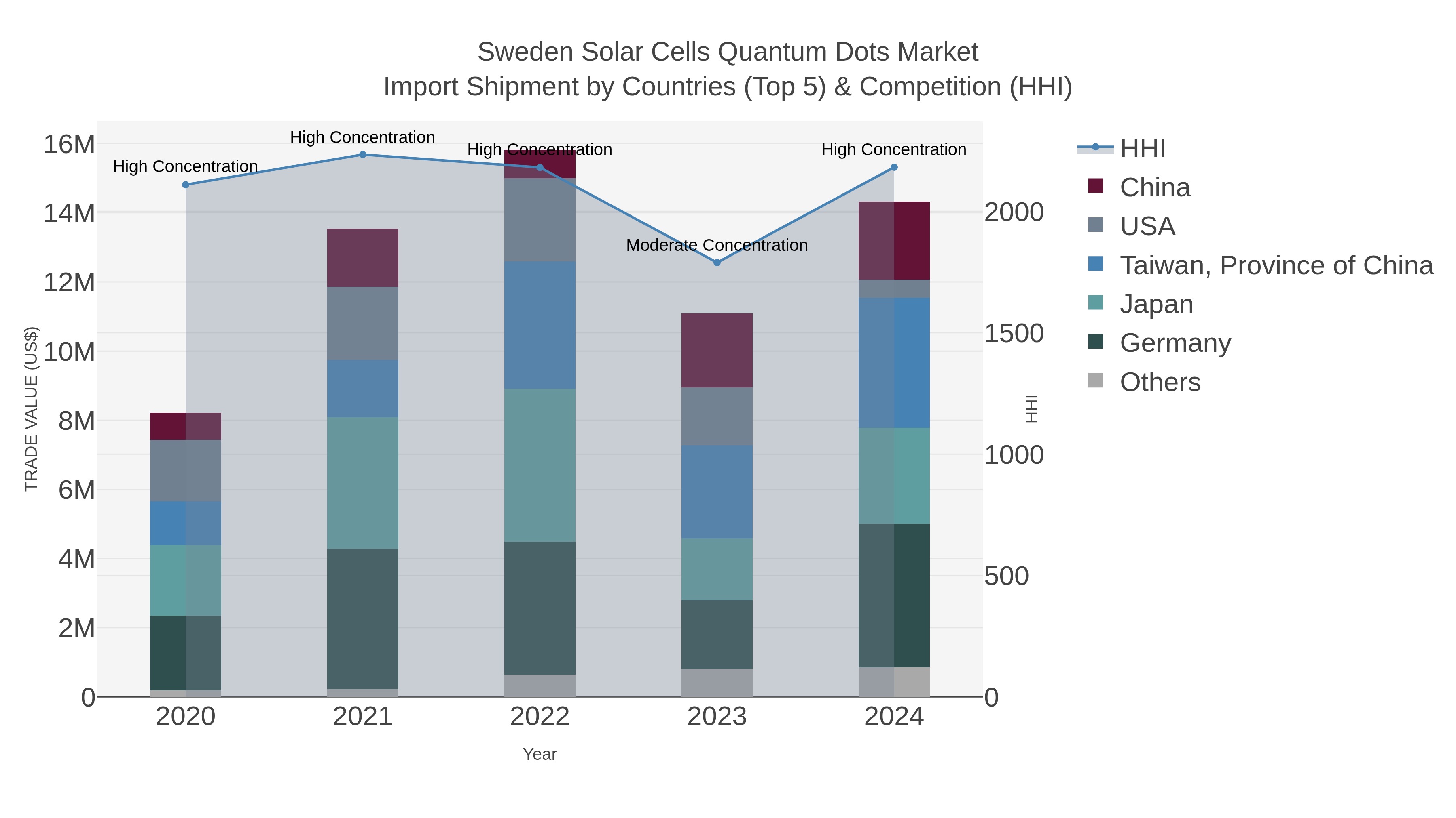 Sweden Solar Cells Quantum Dots Market Import Shipment by Countries (Top 5) & Competition (HHI)