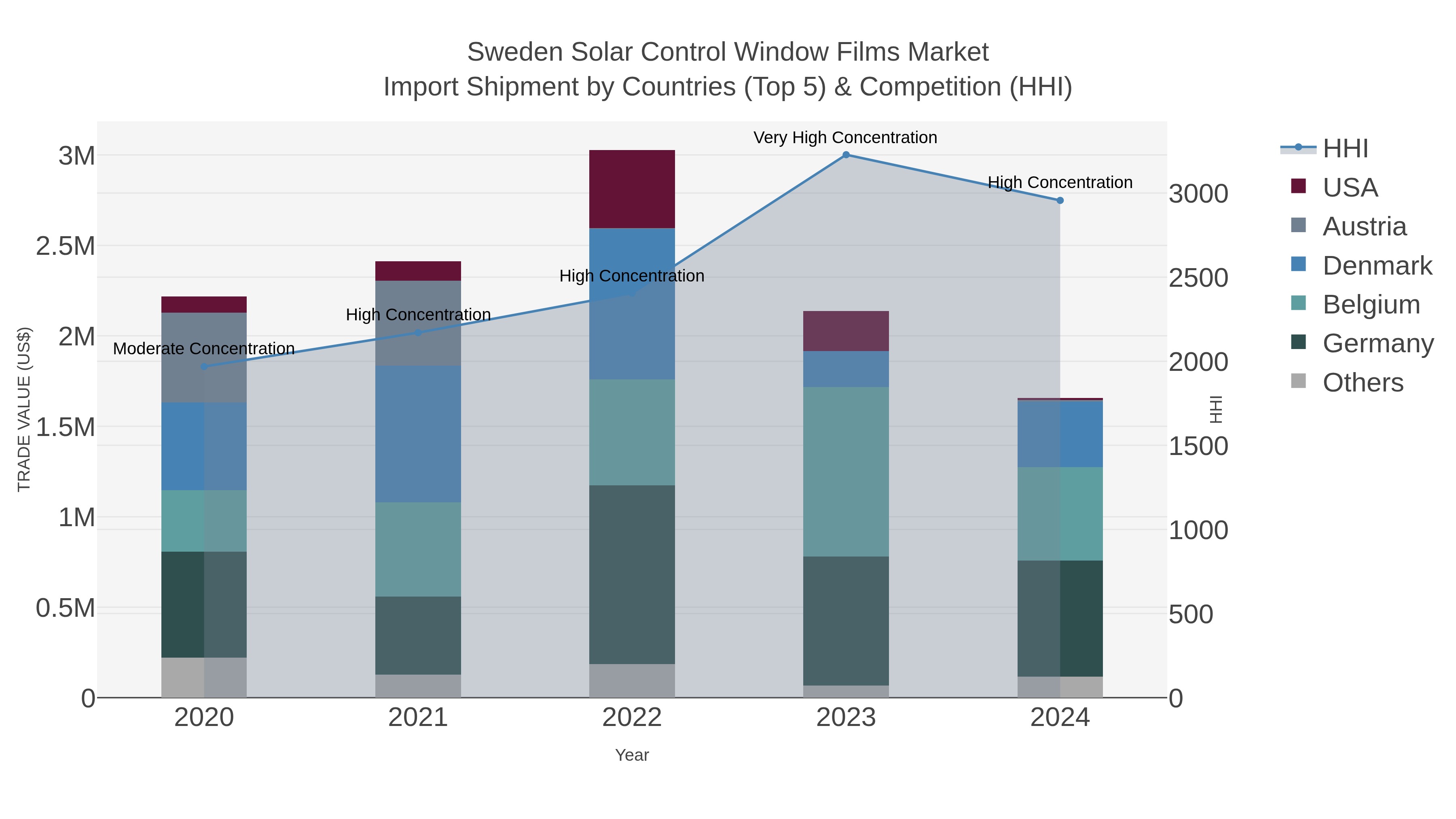 Sweden Solar Control Window Films Market Import Shipment by Countries (Top 5) & Competition (HHI)