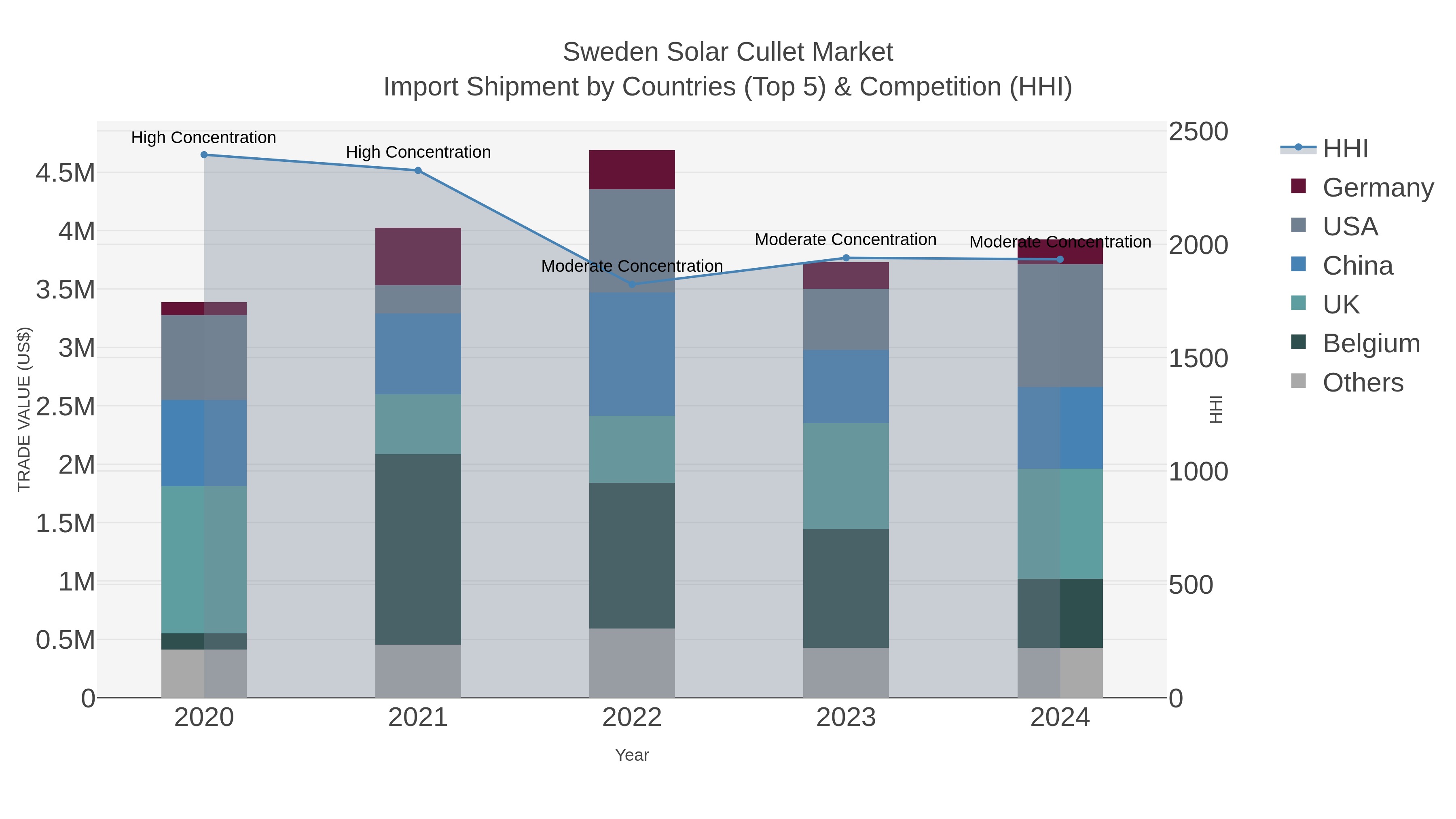 Sweden Solar Cullet Market Import Shipment by Countries (Top 5) & Competition (HHI)