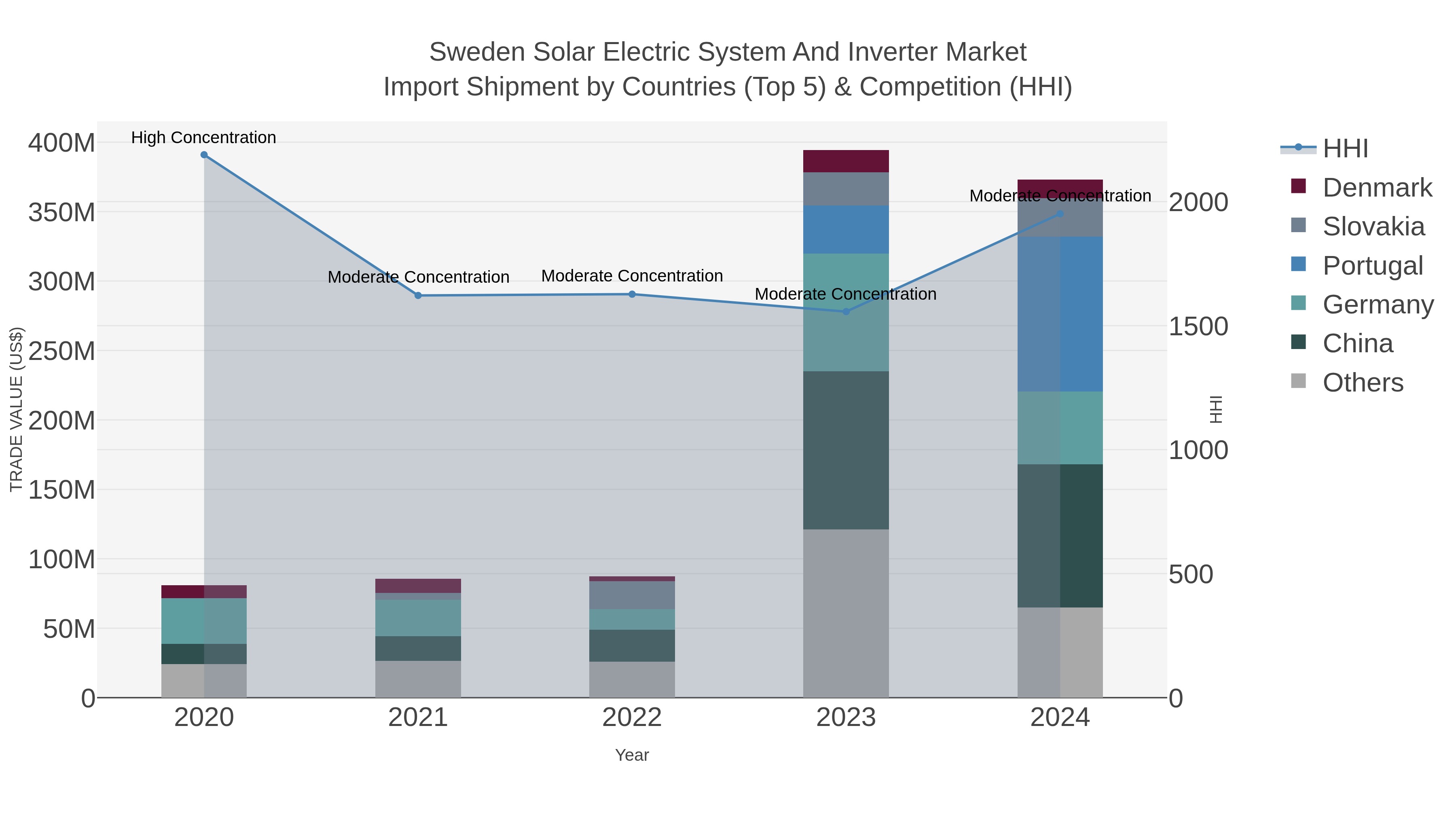 Sweden Solar Electric System And Inverter Market Import Shipment by Countries (Top 5) & Competition (HHI)