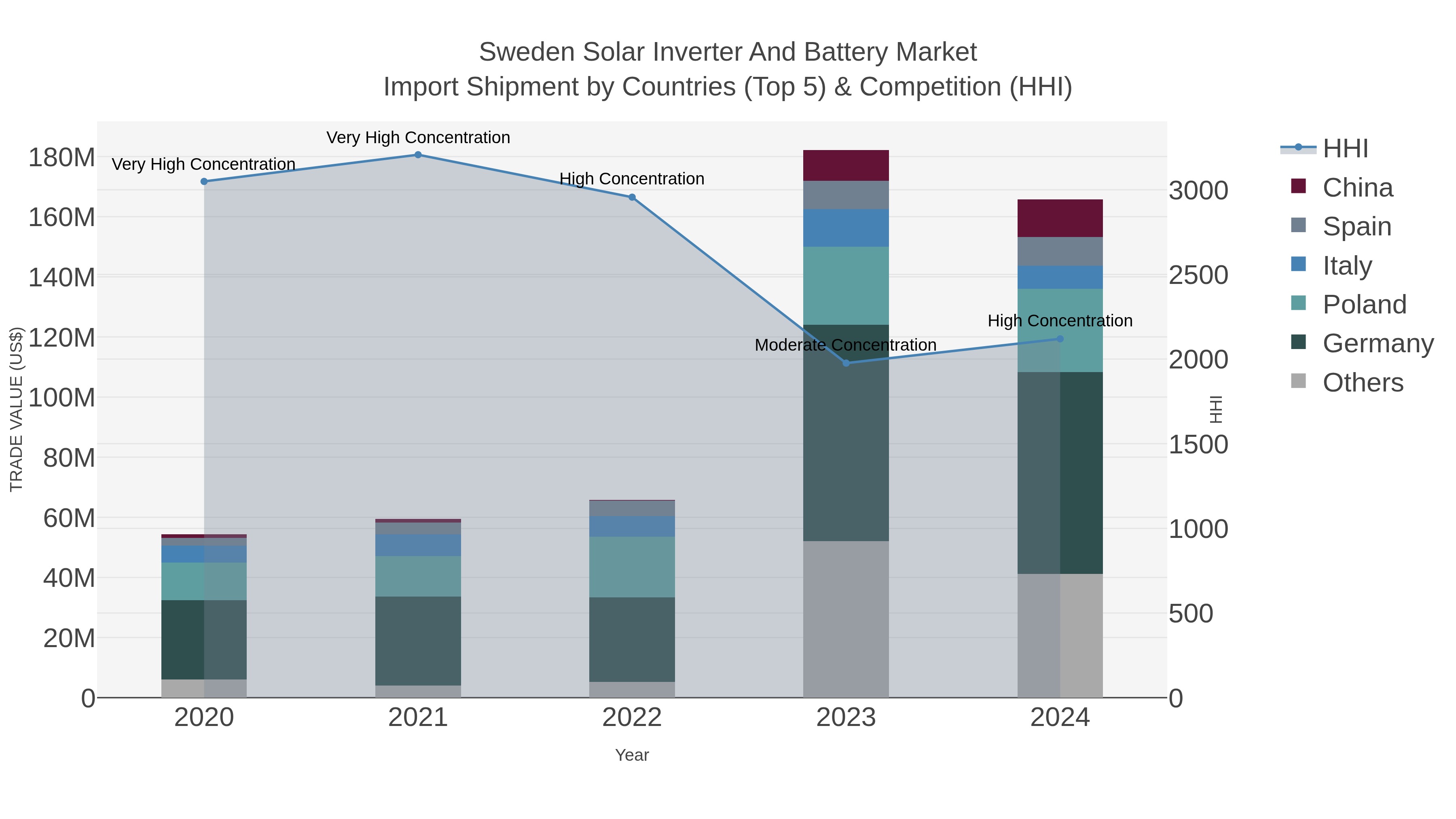 Sweden Solar Inverter And Battery Market Import Shipment by Countries (Top 5) & Competition (HHI)