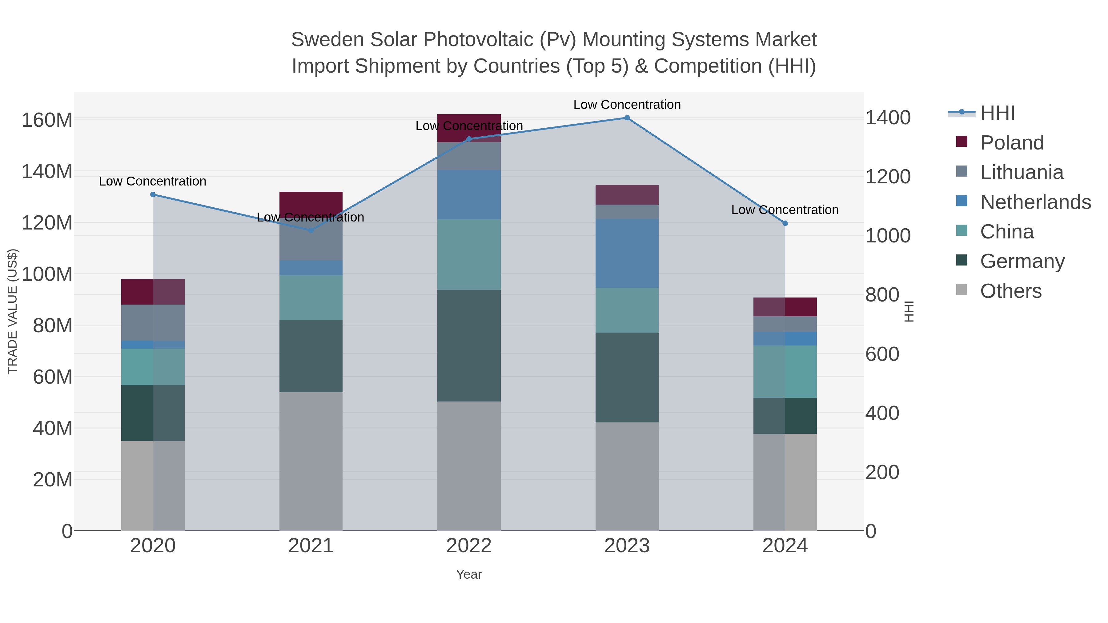 Sweden Solar Photovoltaic (pv) Mounting Systems Market Import Shipment by Countries (Top 5) & Competition (HHI)