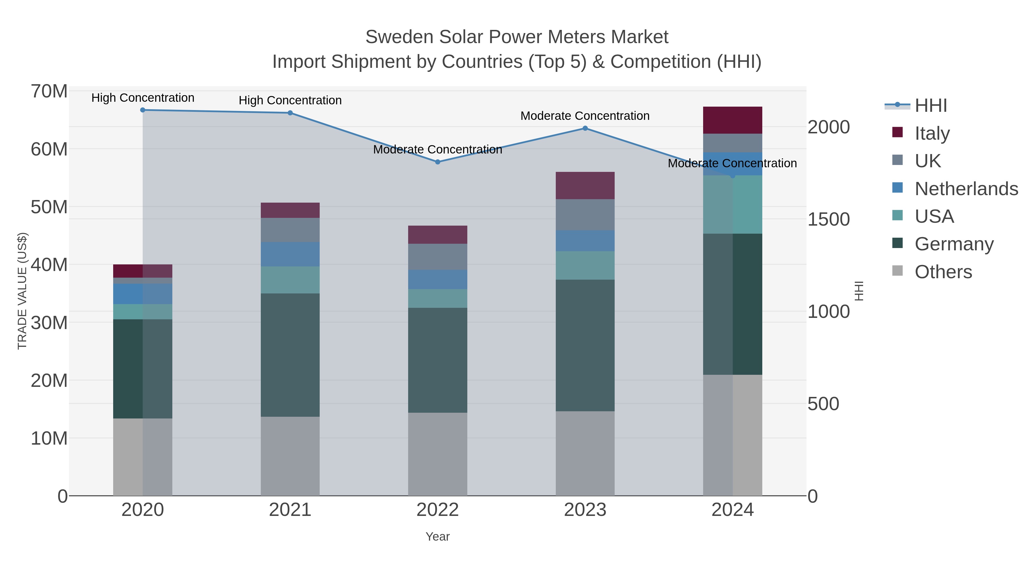 Sweden Solar Power Meters Market Import Shipment by Countries (Top 5) & Competition (HHI)
