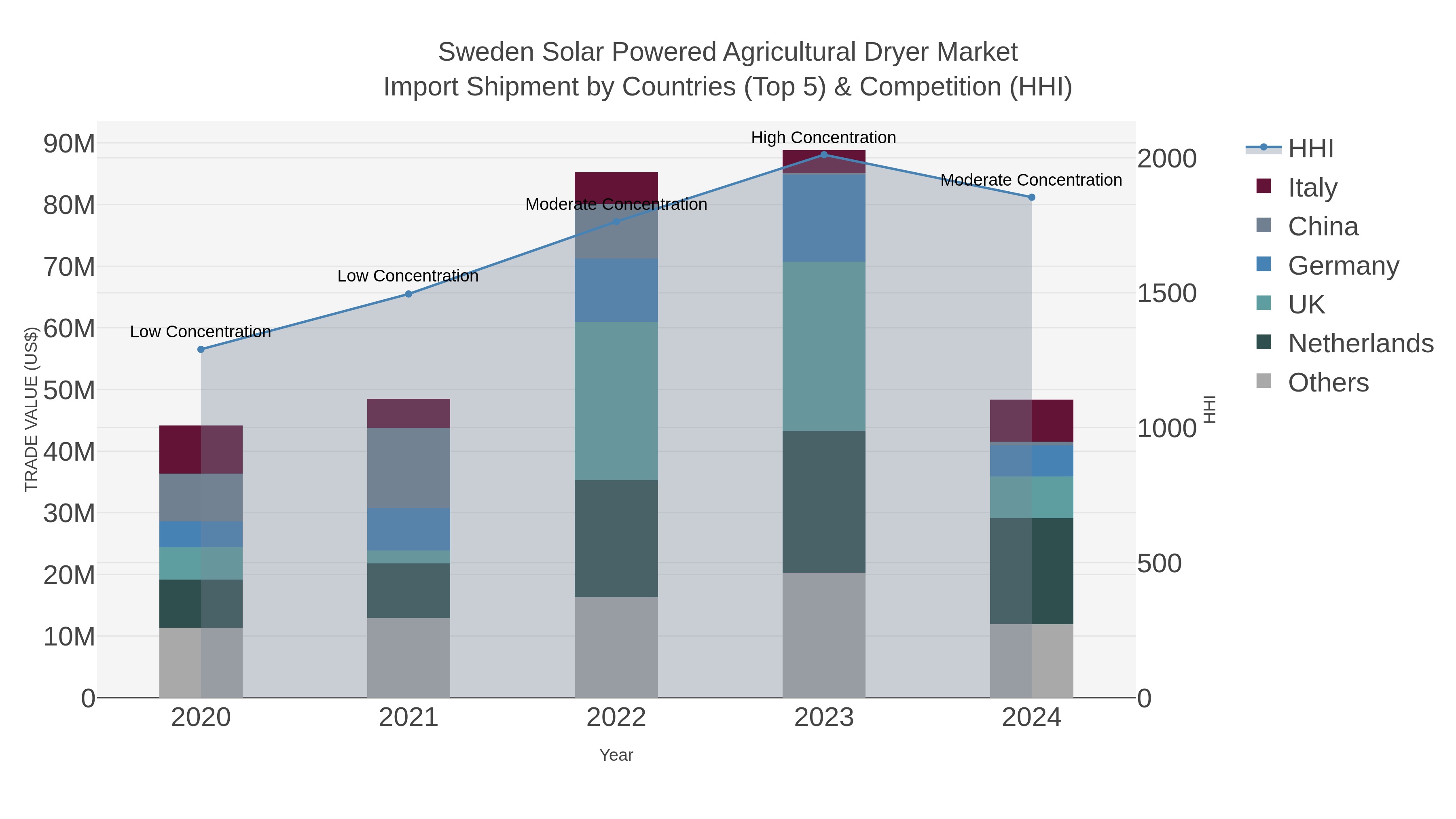 Sweden Solar Powered Agricultural Dryer Market Import Shipment by Countries (Top 5) & Competition (HHI)