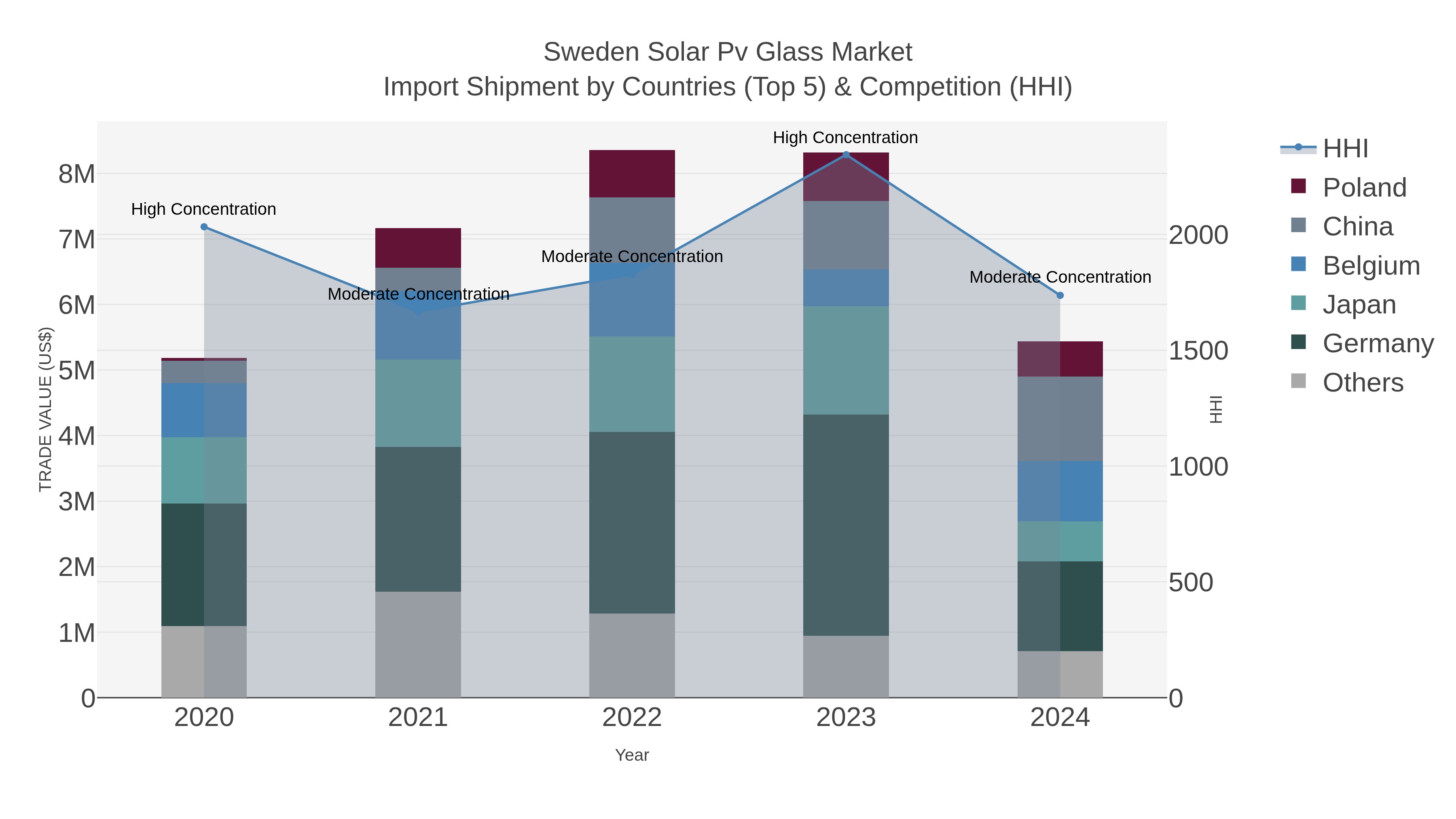 Sweden Solar Pv Glass Market Import Shipment by Countries (Top 5) & Competition (HHI)