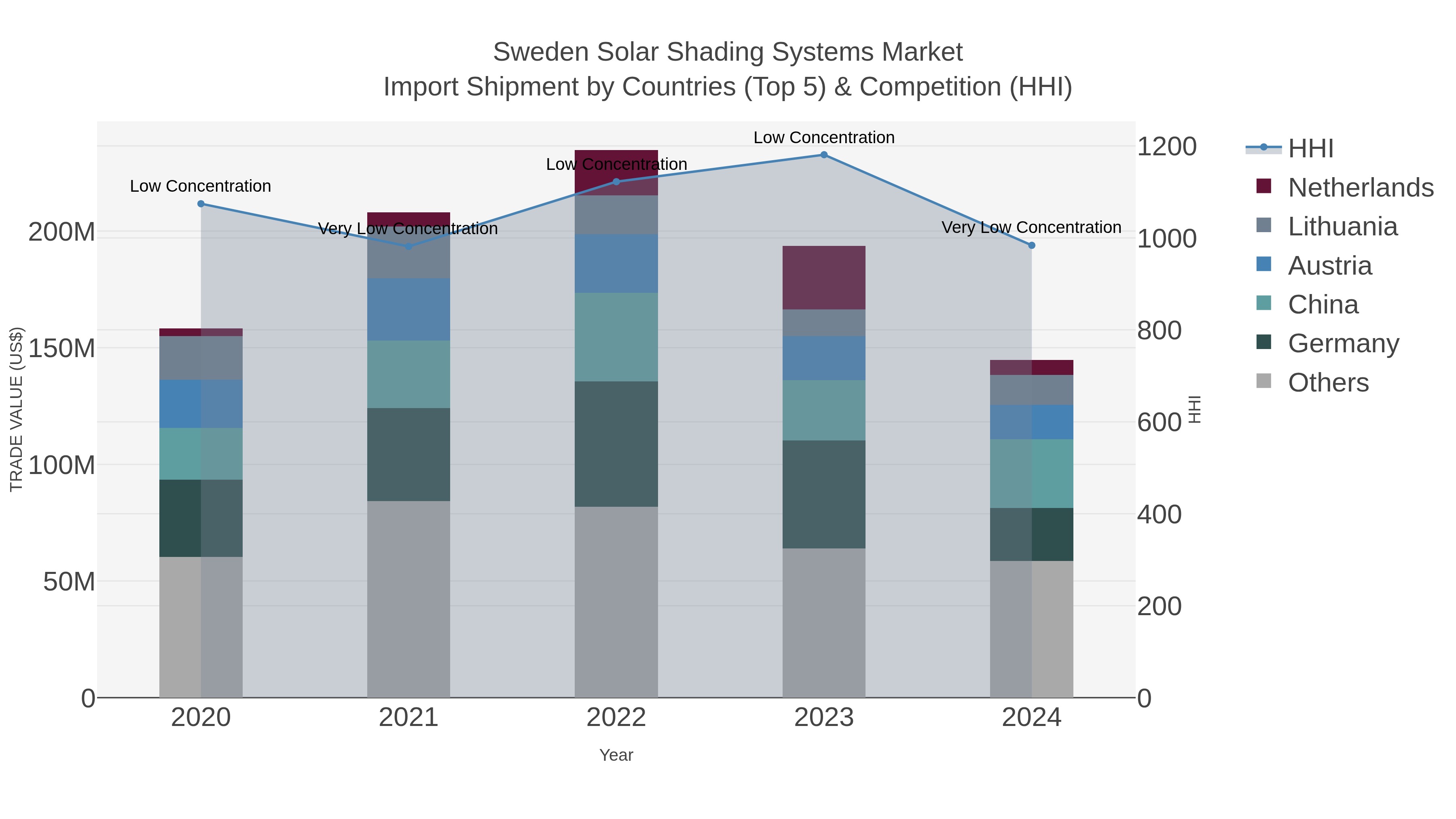 Sweden Solar Shading Systems Market Import Shipment by Countries (Top 5) & Competition (HHI)