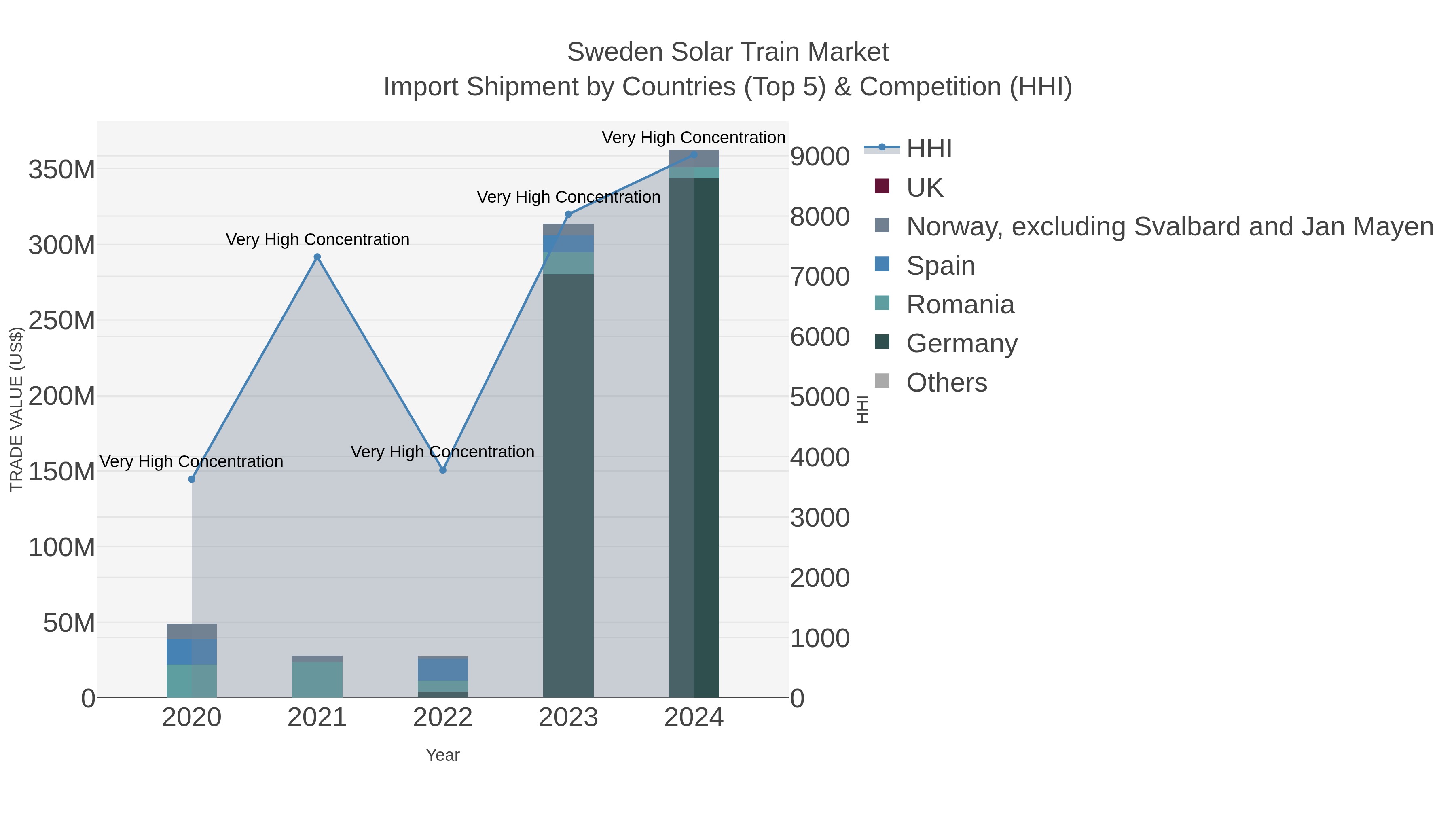 Sweden Solar Train Market Import Shipment by Countries (Top 5) & Competition (HHI)