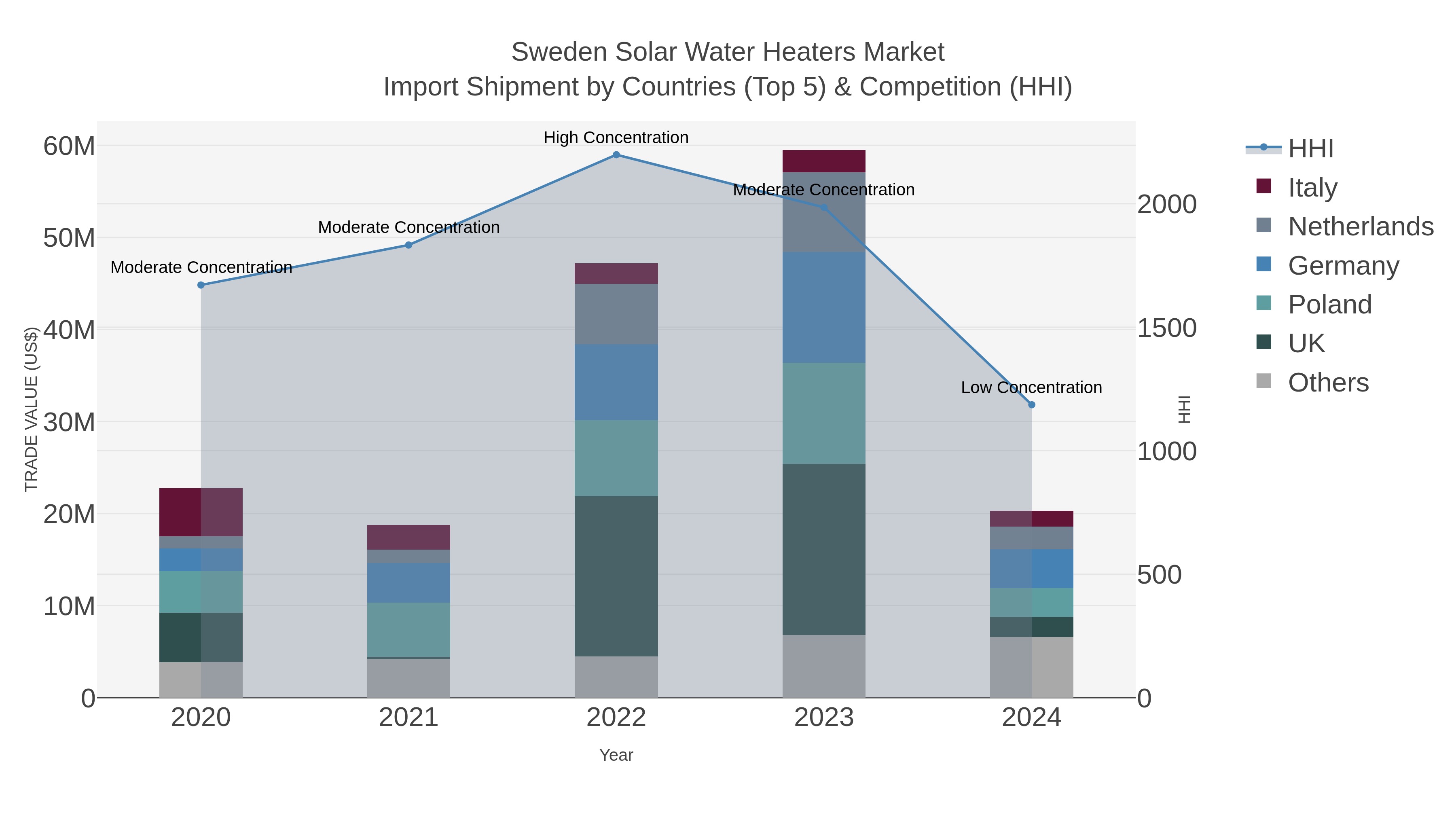 Sweden Solar Water Heaters Market Import Shipment by Countries (Top 5) & Competition (HHI)