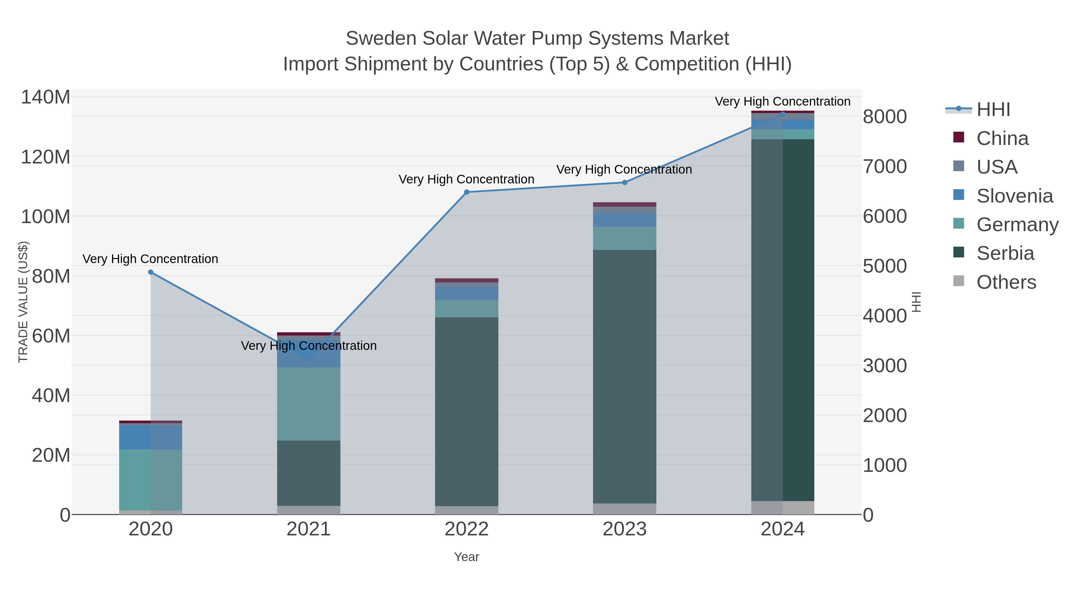 Sweden Solar Water Pump Systems Market Import Shipment by Countries (Top 5) & Competition (HHI)