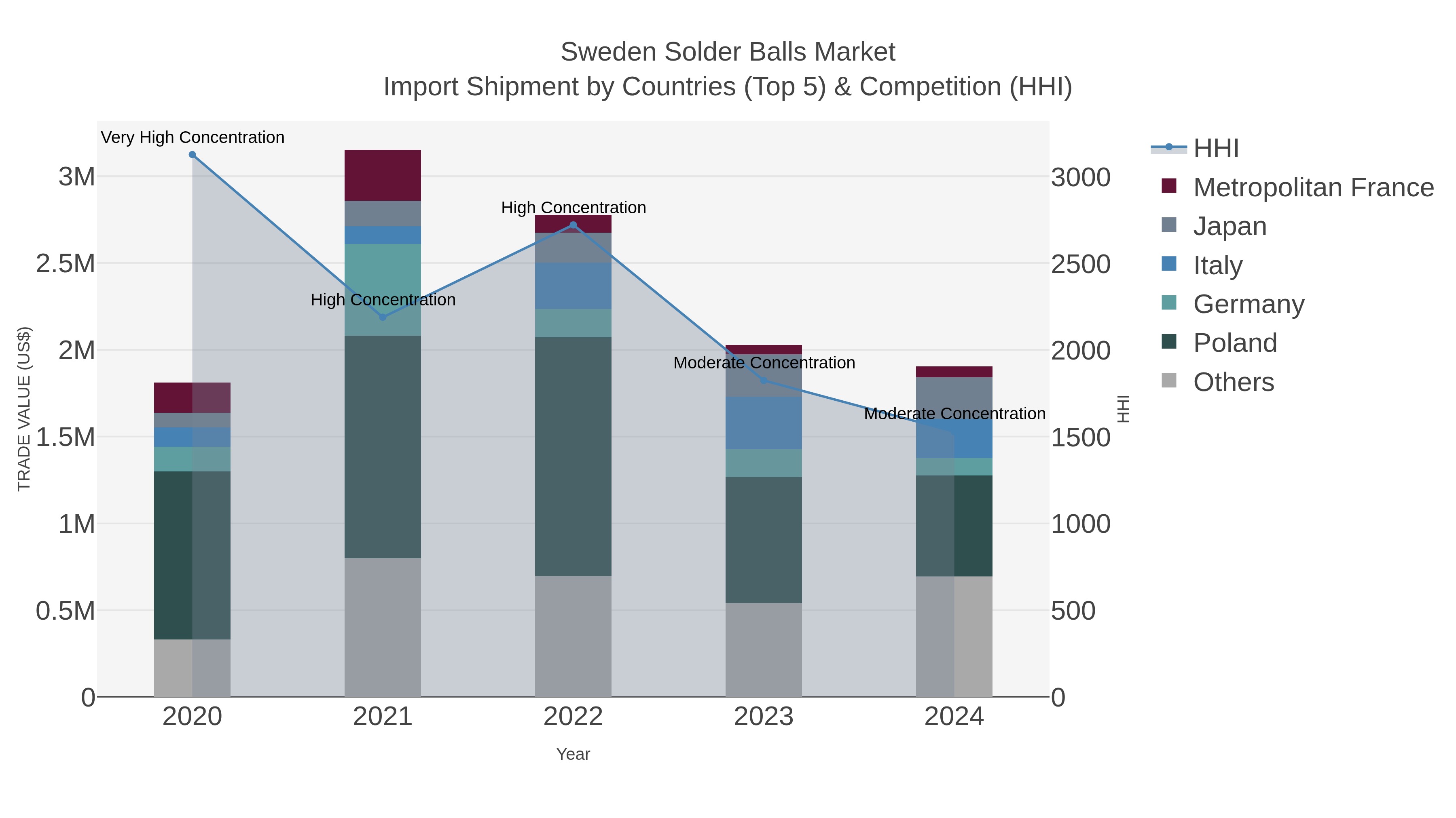 Sweden Solder Balls Market Import Shipment by Countries (Top 5) & Competition (HHI)