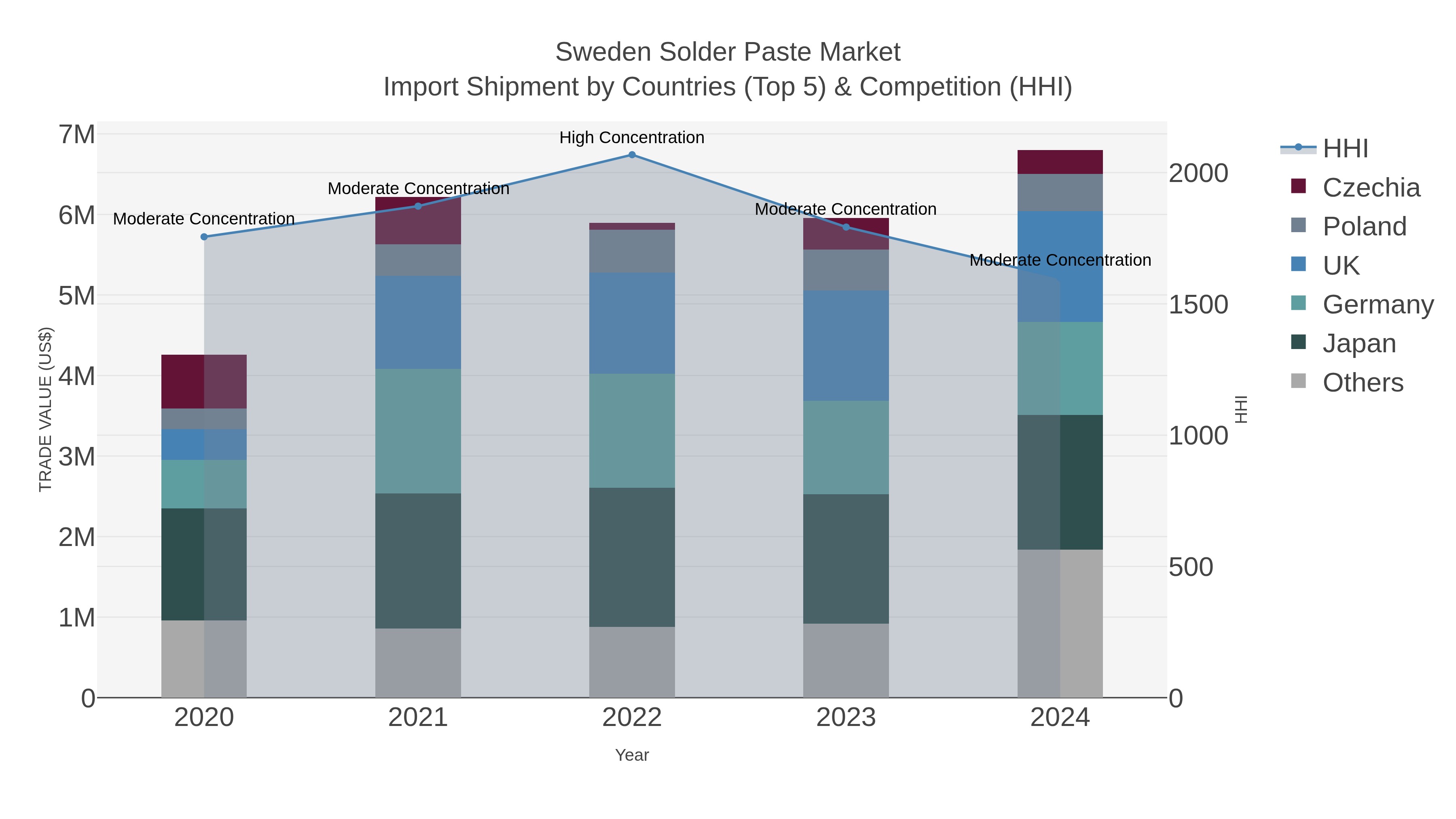 Sweden Solder Paste Market Import Shipment by Countries (Top 5) & Competition (HHI)