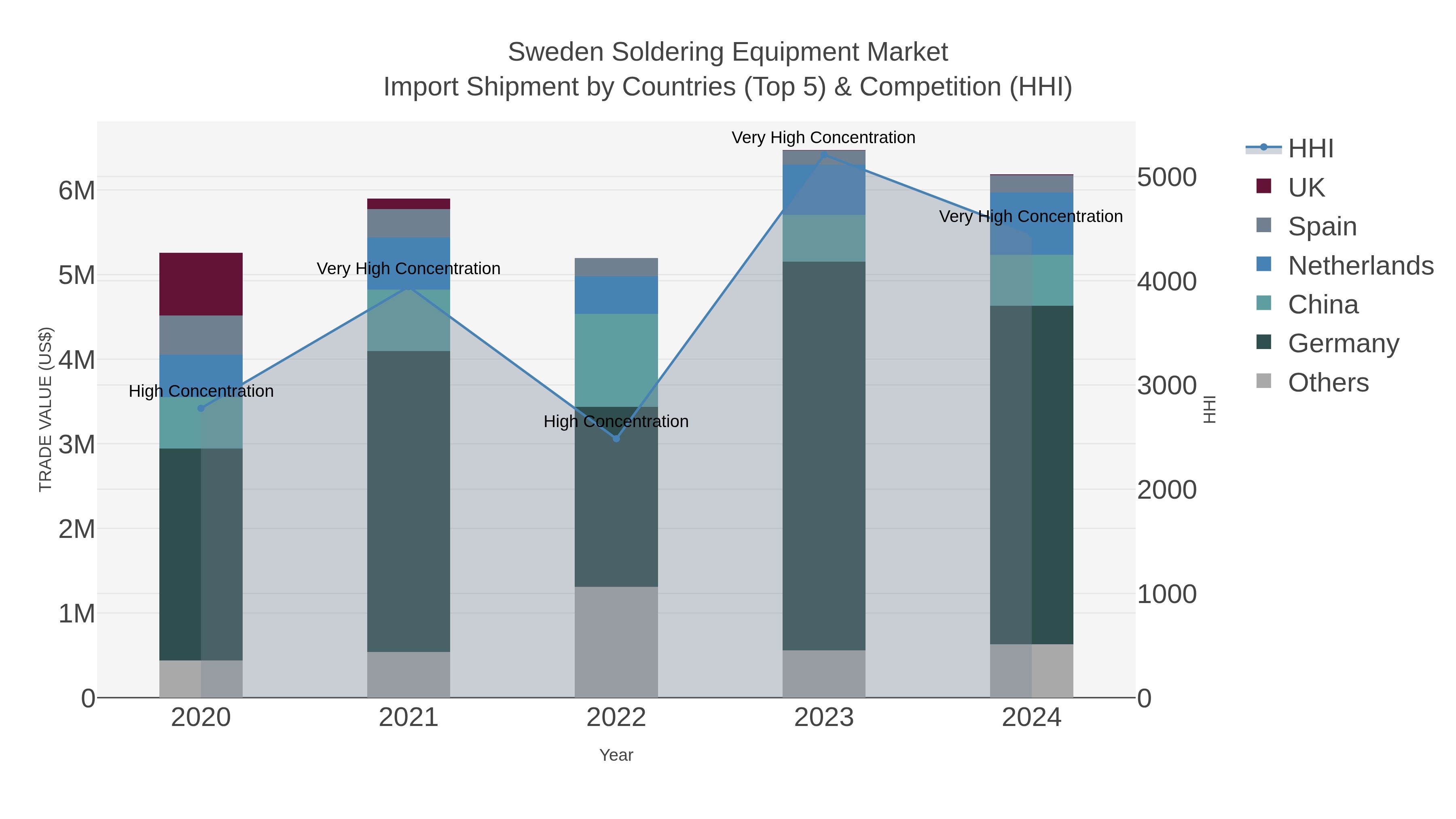 Sweden Soldering Equipment Market Import Shipment by Countries (Top 5) & Competition (HHI)