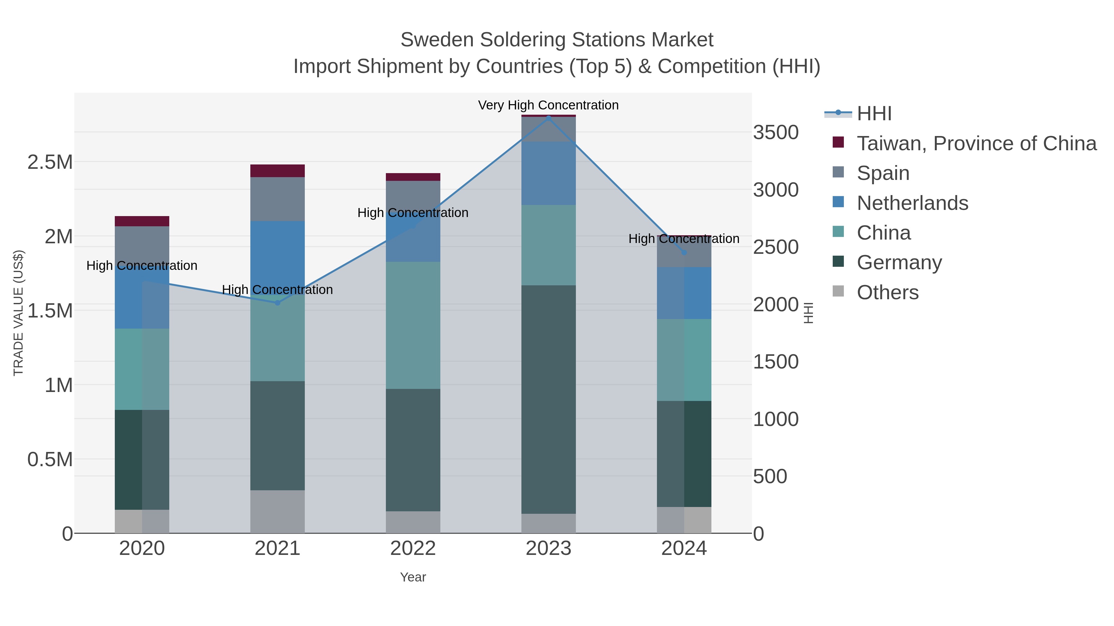Sweden Soldering Stations Market Import Shipment by Countries (Top 5) & Competition (HHI)