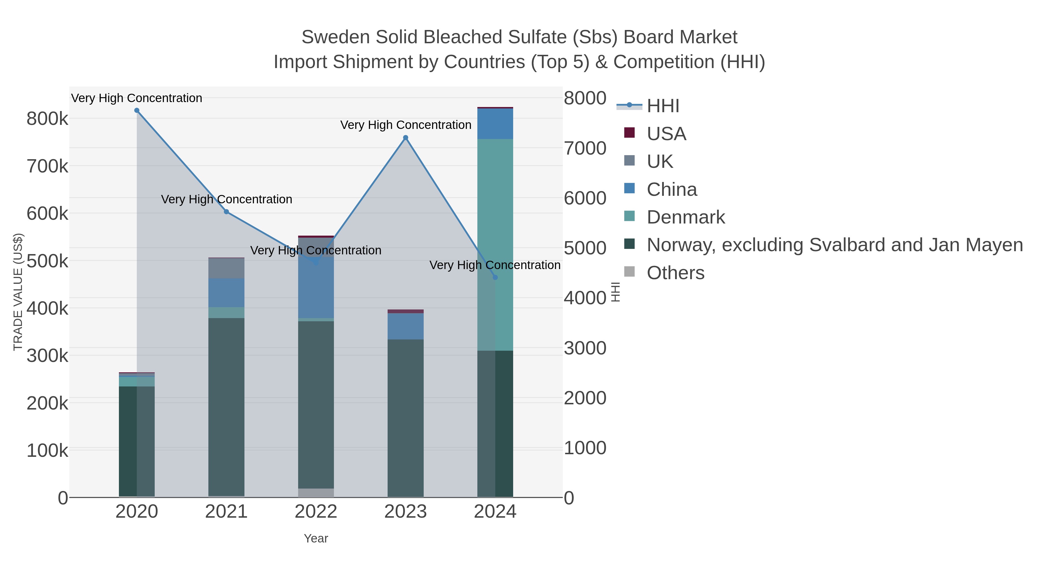 Sweden Solid Bleached Sulfate (sbs) Board Market Import Shipment by Countries (Top 5) & Competition (HHI)
