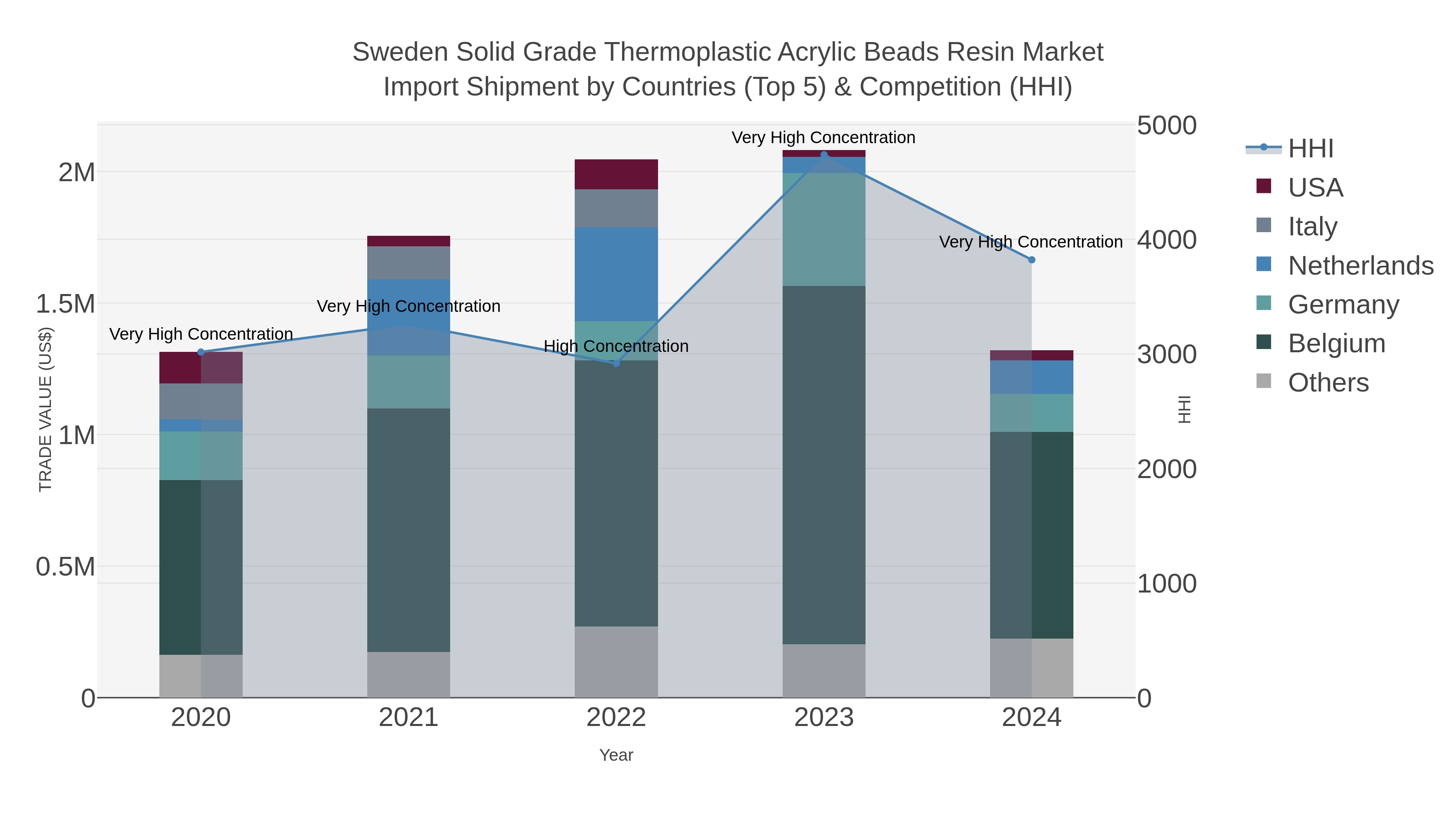 Sweden Solid Grade Thermoplastic Acrylic Beads Resin Market Import Shipment by Countries (Top 5) & Competition (HHI)