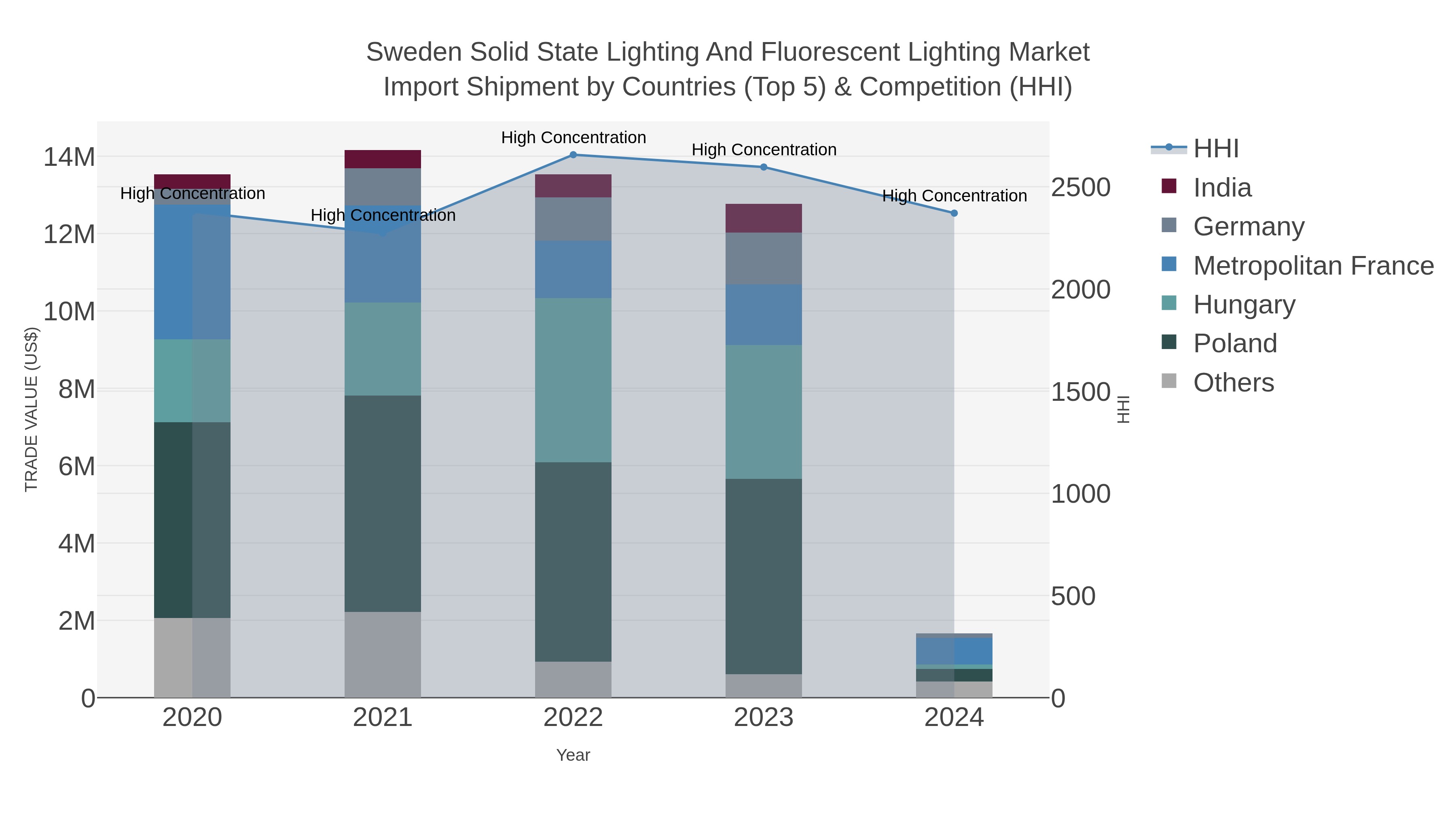 Sweden Solid State Lighting And Fluorescent Lighting Market Import Shipment by Countries (Top 5) & Competition (HHI)