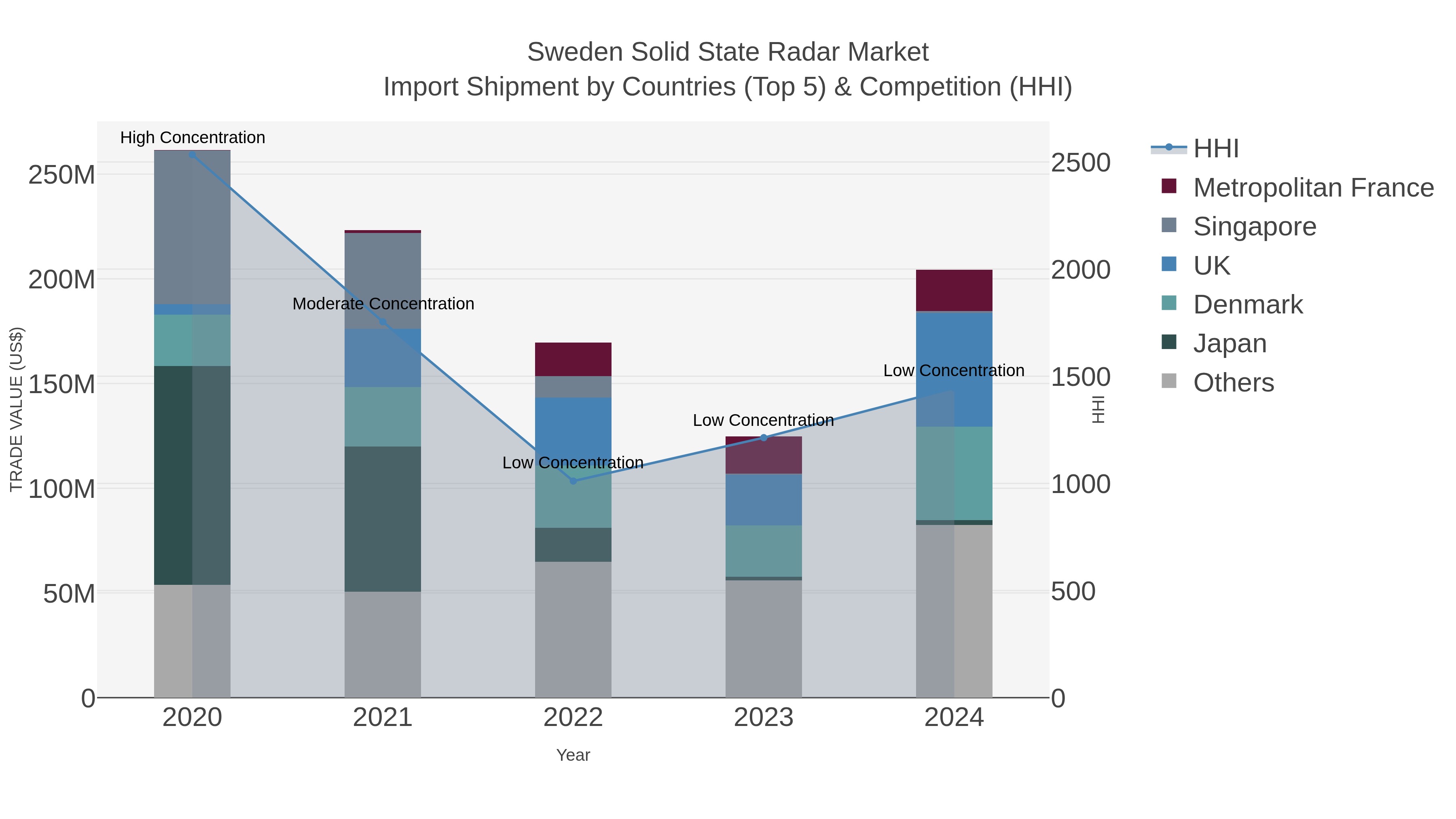 Sweden Solid State Radar Market Import Shipment by Countries (Top 5) & Competition (HHI)