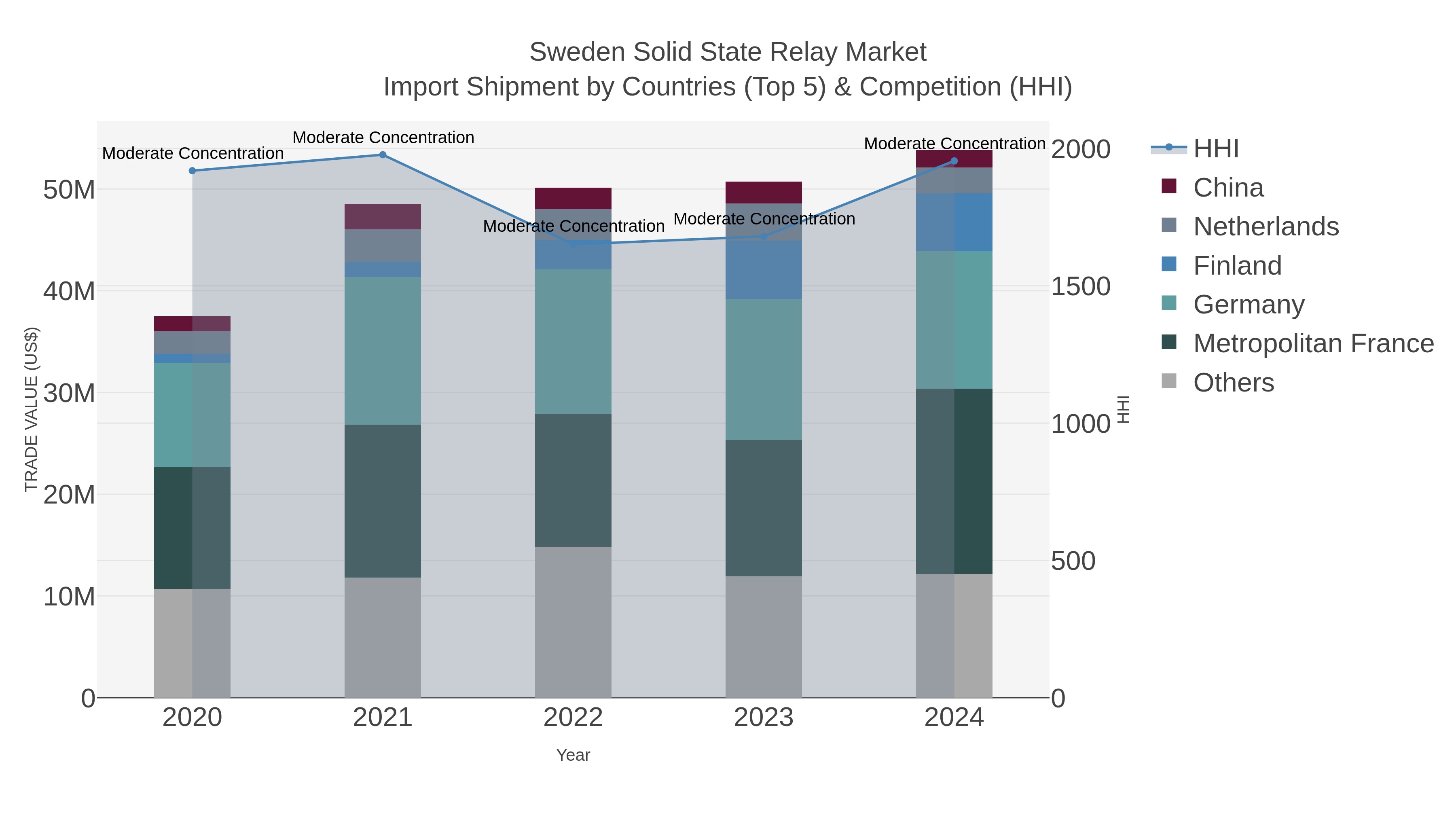 Sweden Solid State Relay Market Import Shipment by Countries (Top 5) & Competition (HHI)
