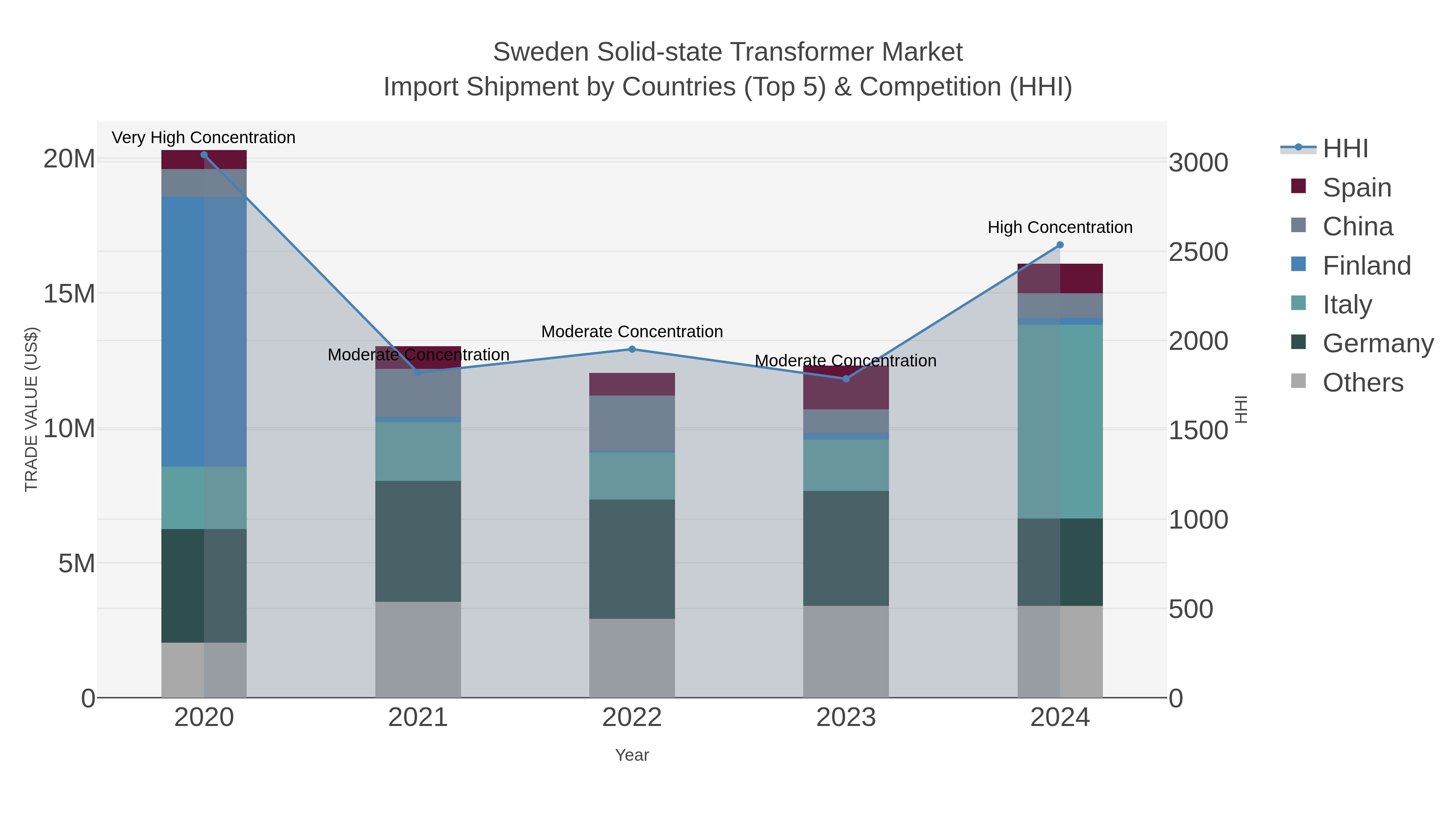 Sweden Solid-state Transformer Market Import Shipment by Countries (Top 5) & Competition (HHI)