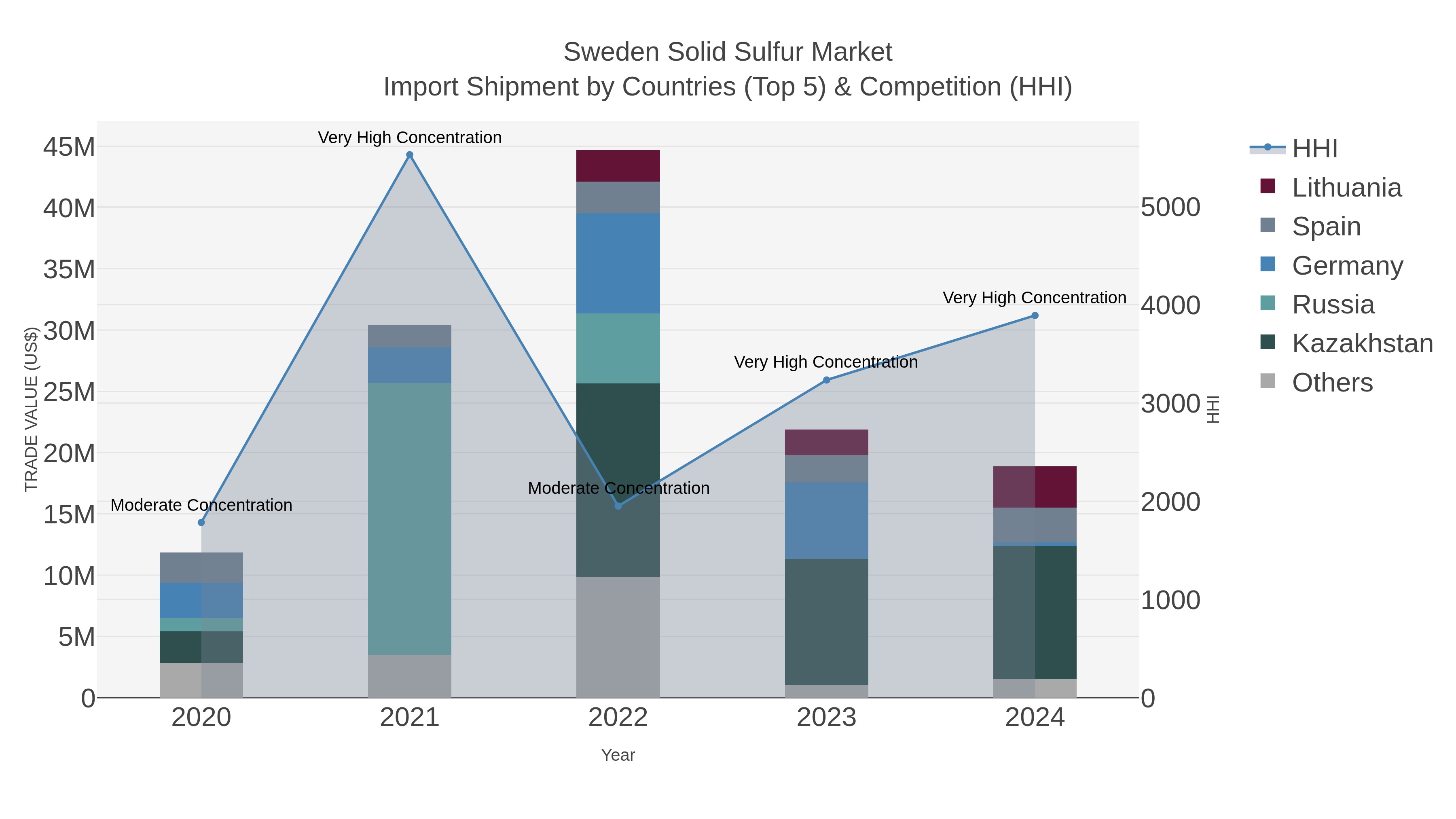 Sweden Solid Sulfur Market Import Shipment by Countries (Top 5) & Competition (HHI)