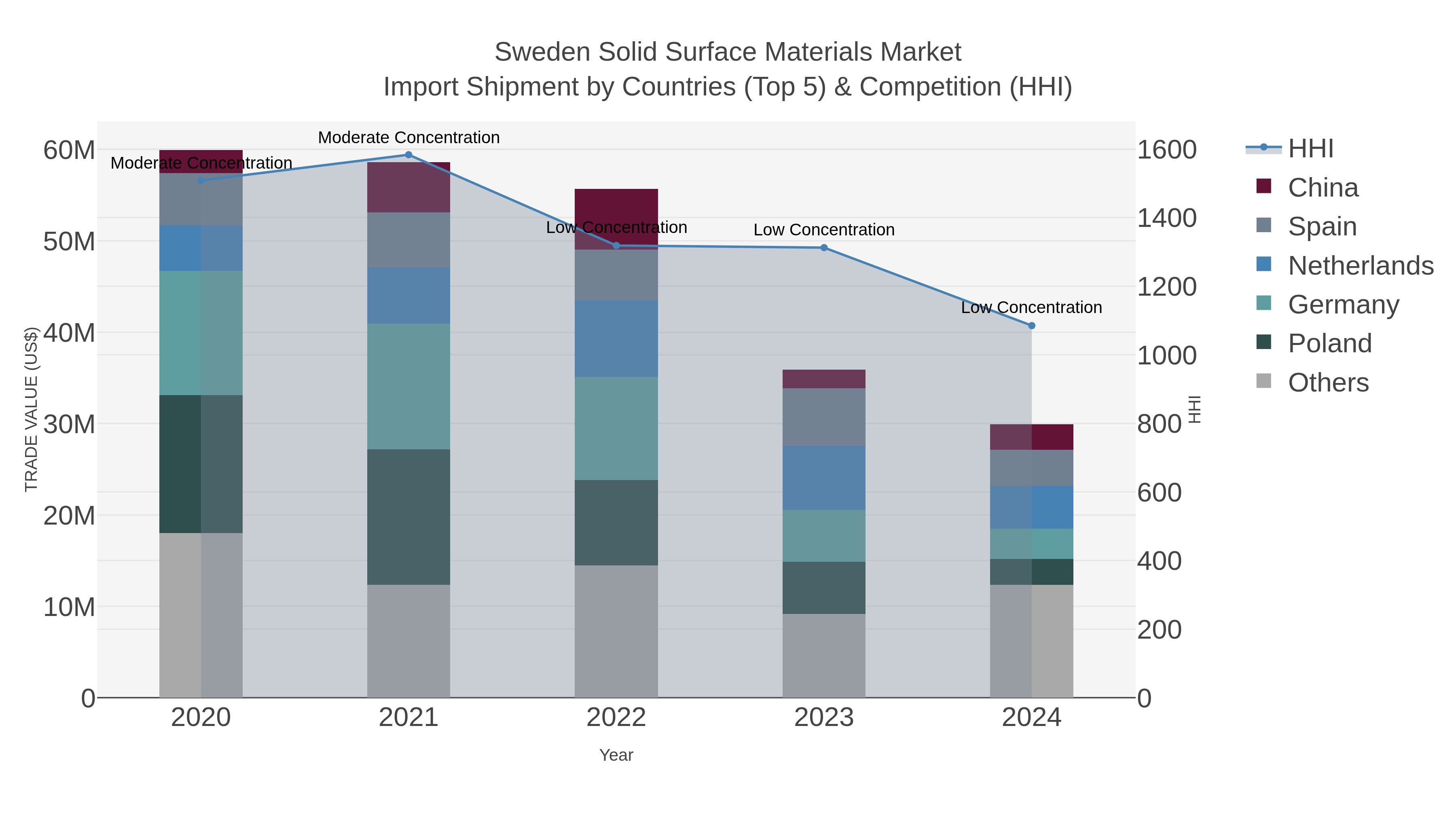 Sweden Solid Surface Materials Market Import Shipment by Countries (Top 5) & Competition (HHI)