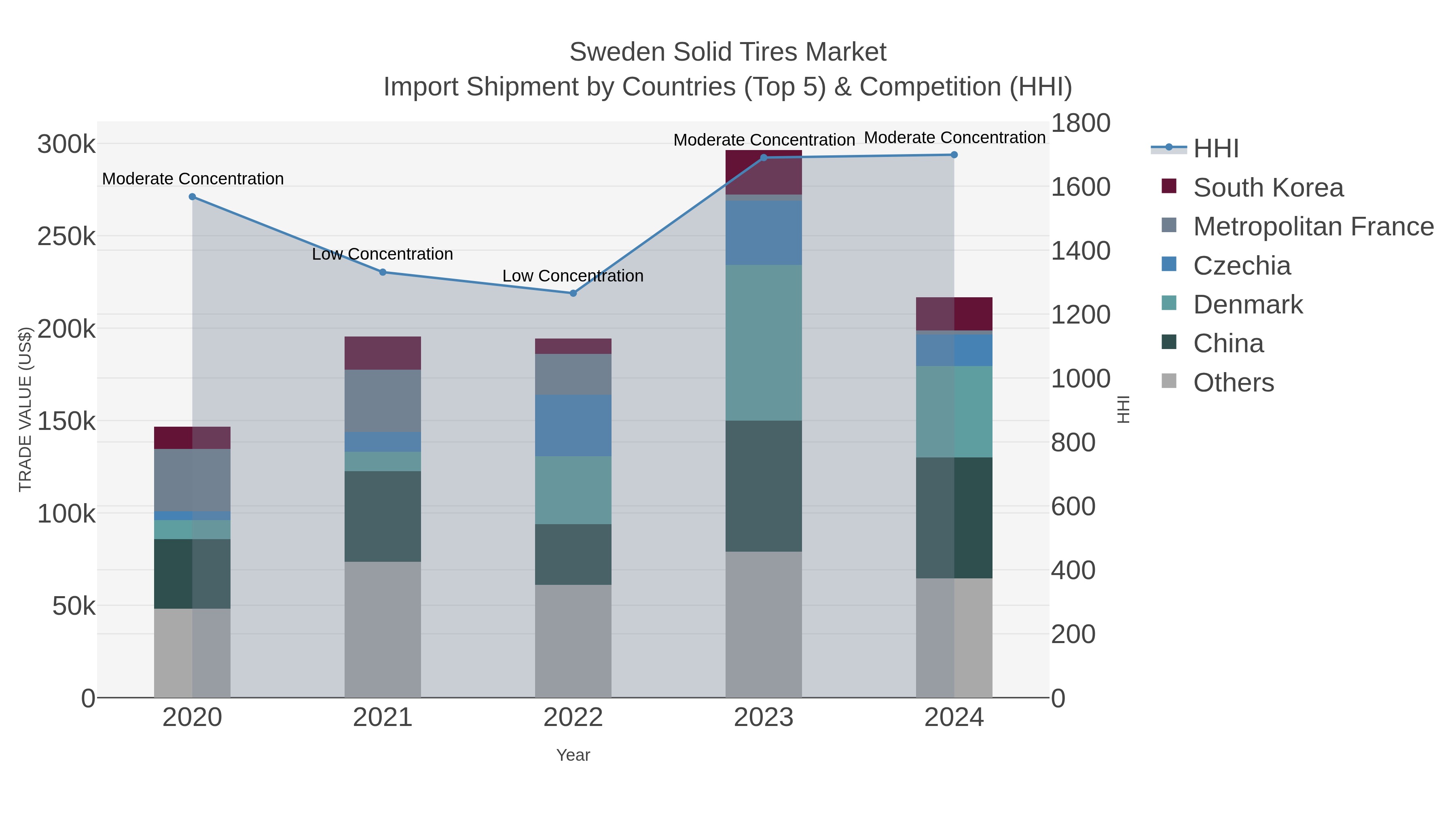 Sweden Solid Tires Market Import Shipment by Countries (Top 5) & Competition (HHI)