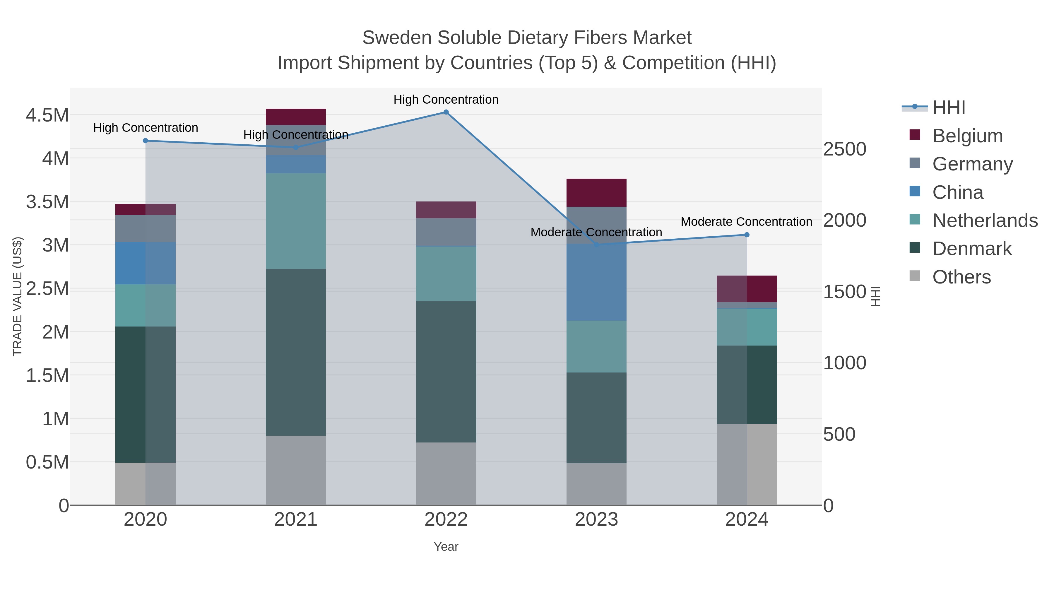 Sweden Soluble Dietary Fibers Market Import Shipment by Countries (Top 5) & Competition (HHI)