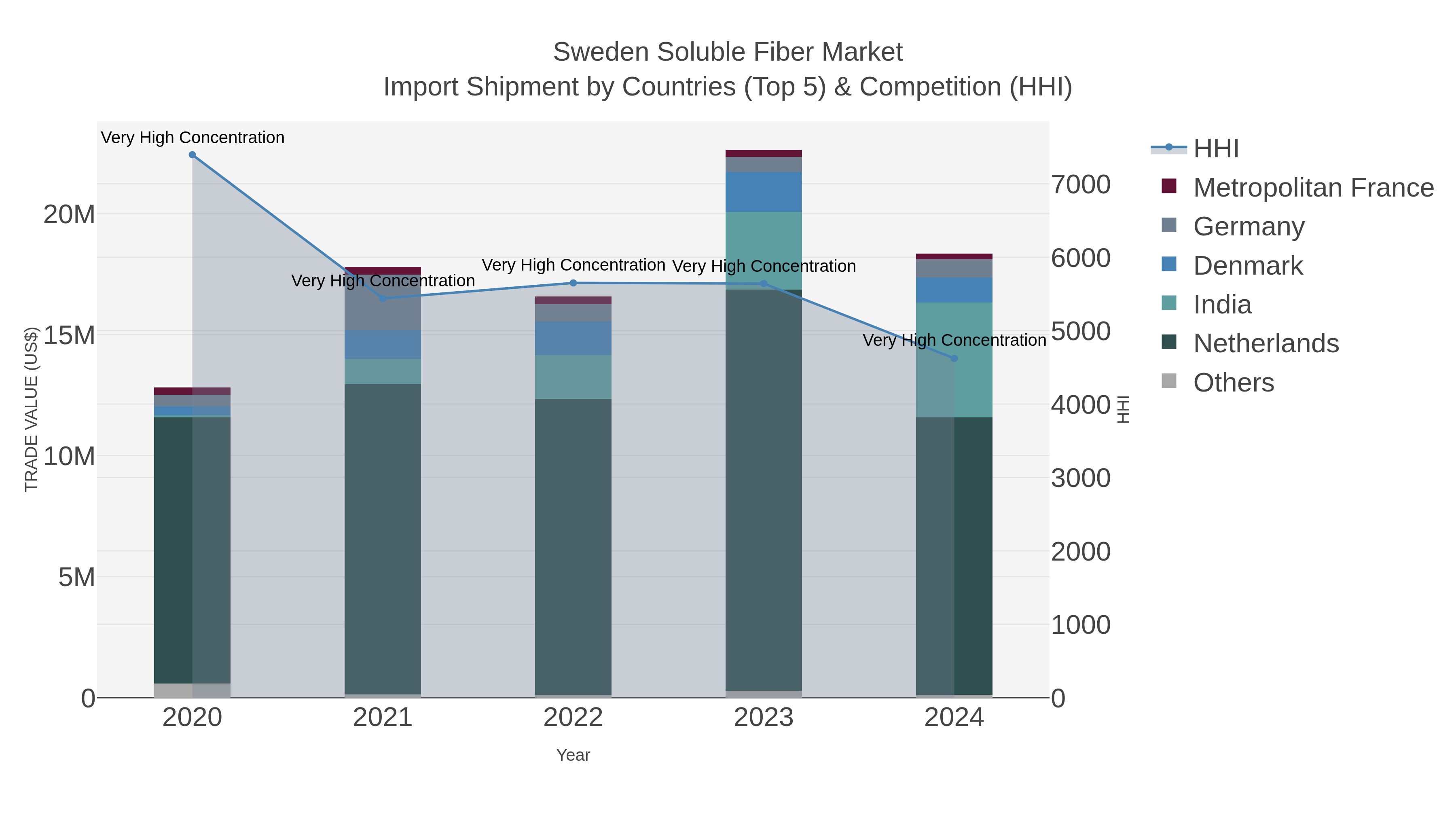 Sweden Soluble Fiber Market Import Shipment by Countries (Top 5) & Competition (HHI)