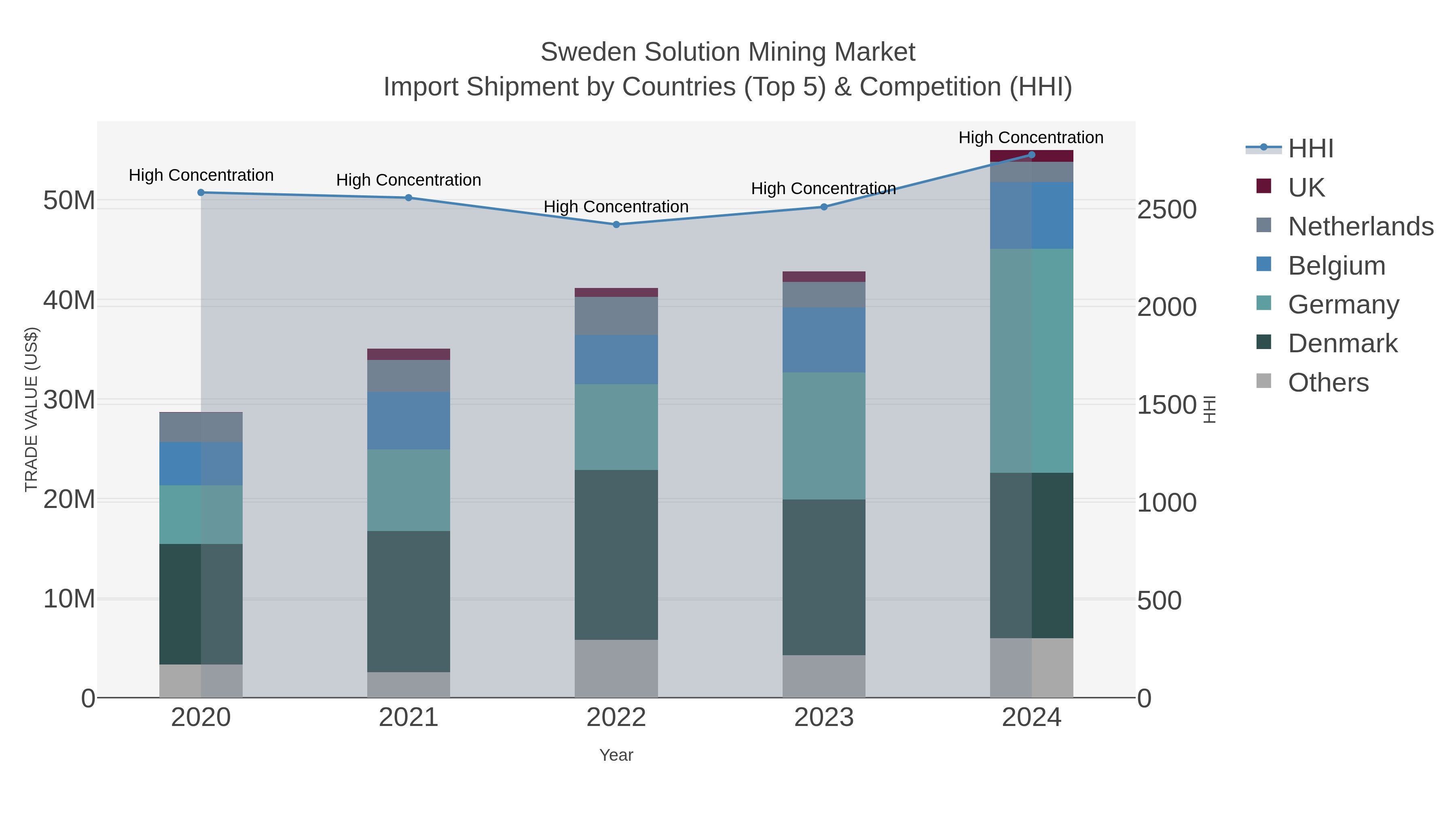 Sweden Solution Mining Market Import Shipment by Countries (Top 5) & Competition (HHI)