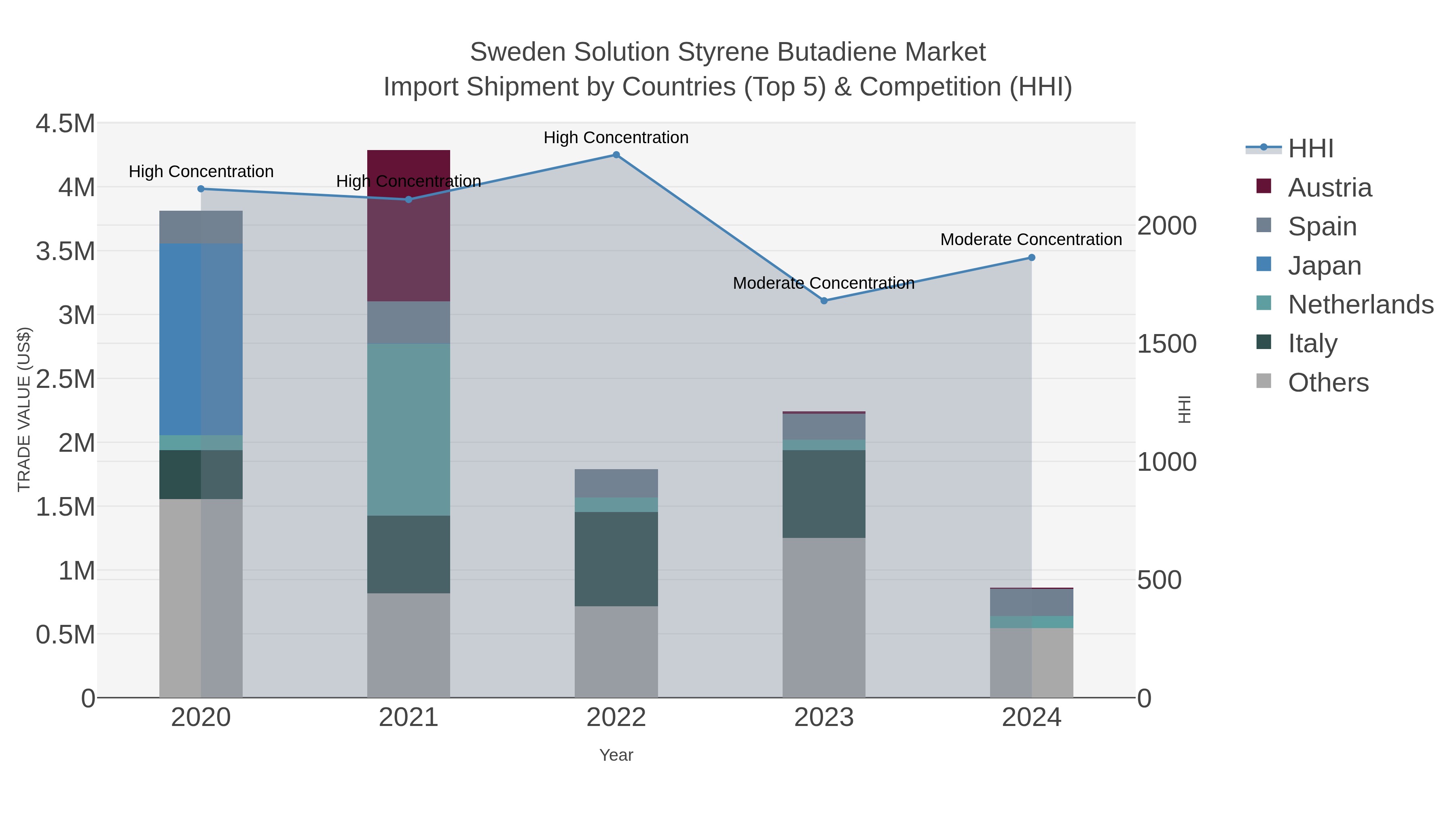 Sweden Solution Styrene Butadiene Market Import Shipment by Countries (Top 5) & Competition (HHI)