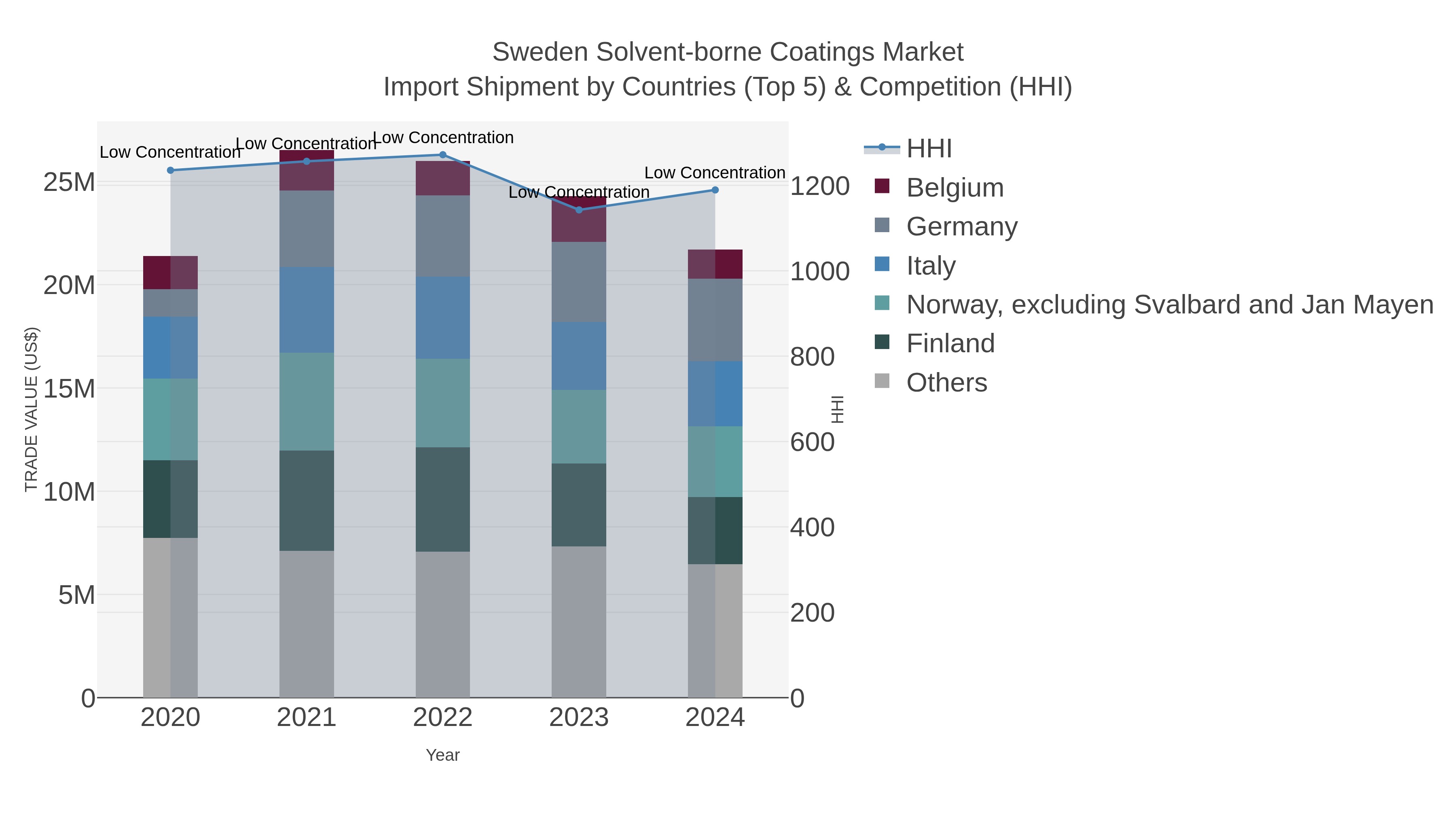 Sweden Solvent-borne Coatings Market Import Shipment by Countries (Top 5) & Competition (HHI)
