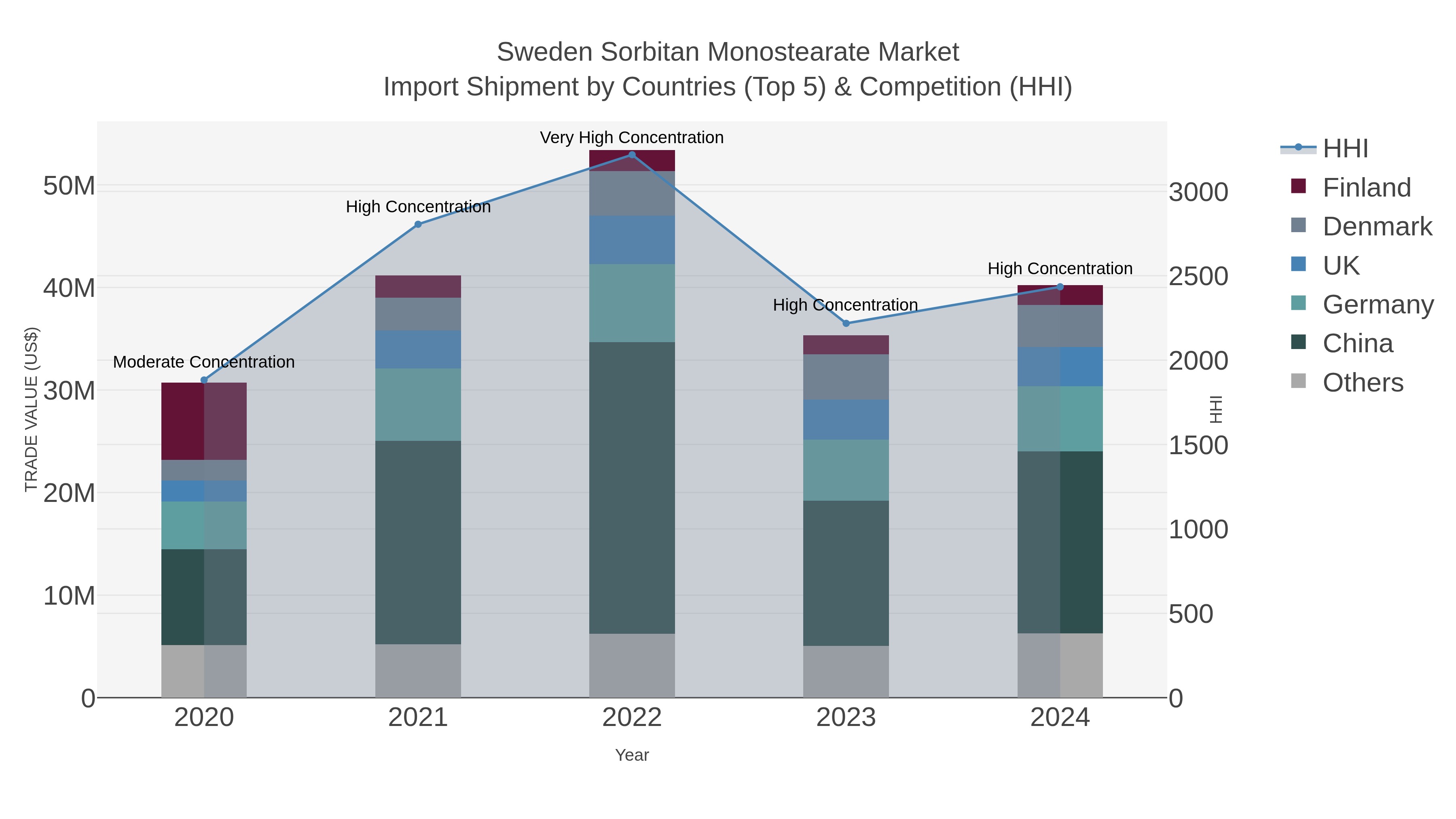 Sweden Sorbitan Monostearate Market Import Shipment by Countries (Top 5) & Competition (HHI)