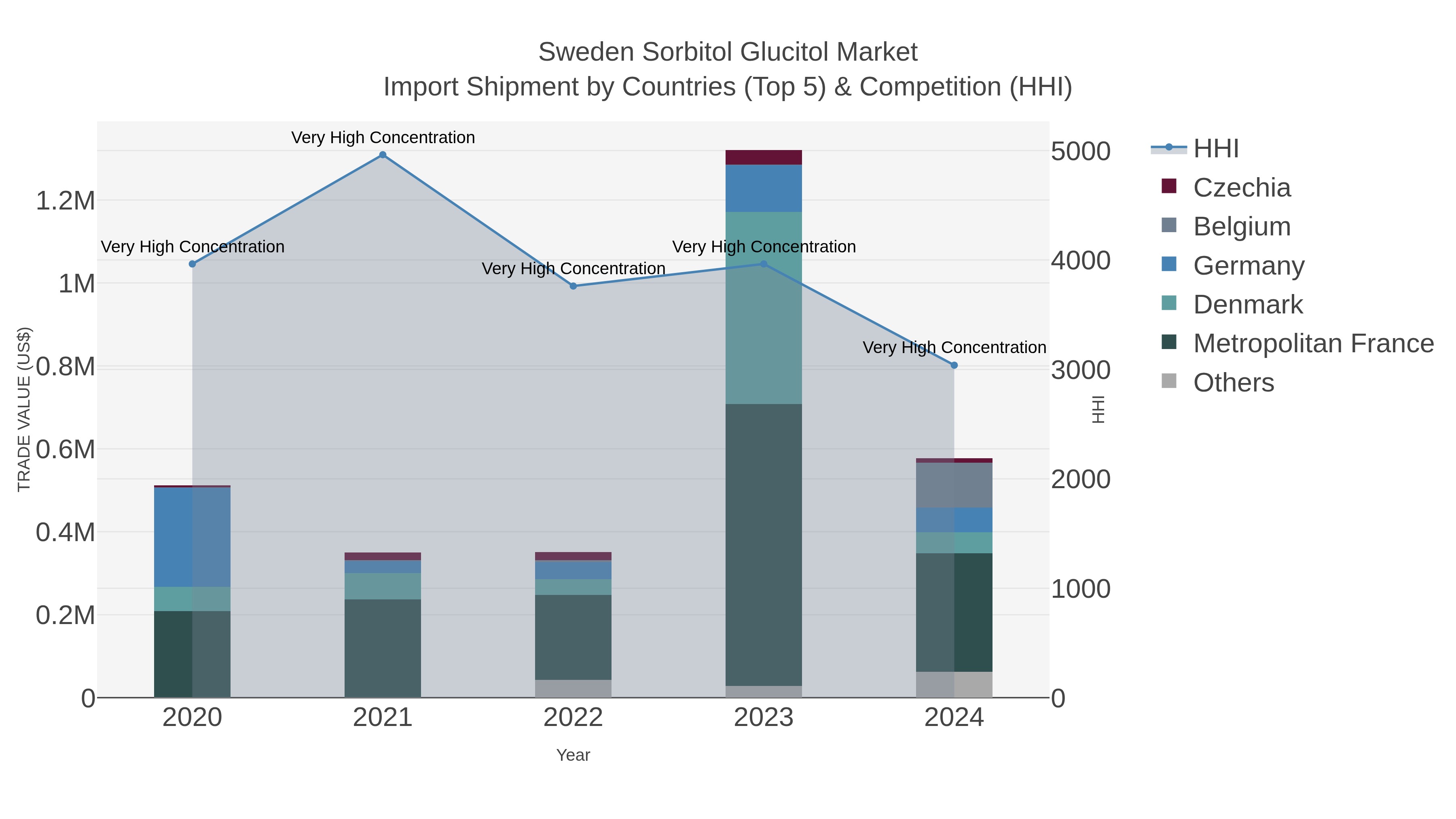 Sweden Sorbitol Glucitol Market Import Shipment by Countries (Top 5) & Competition (HHI)