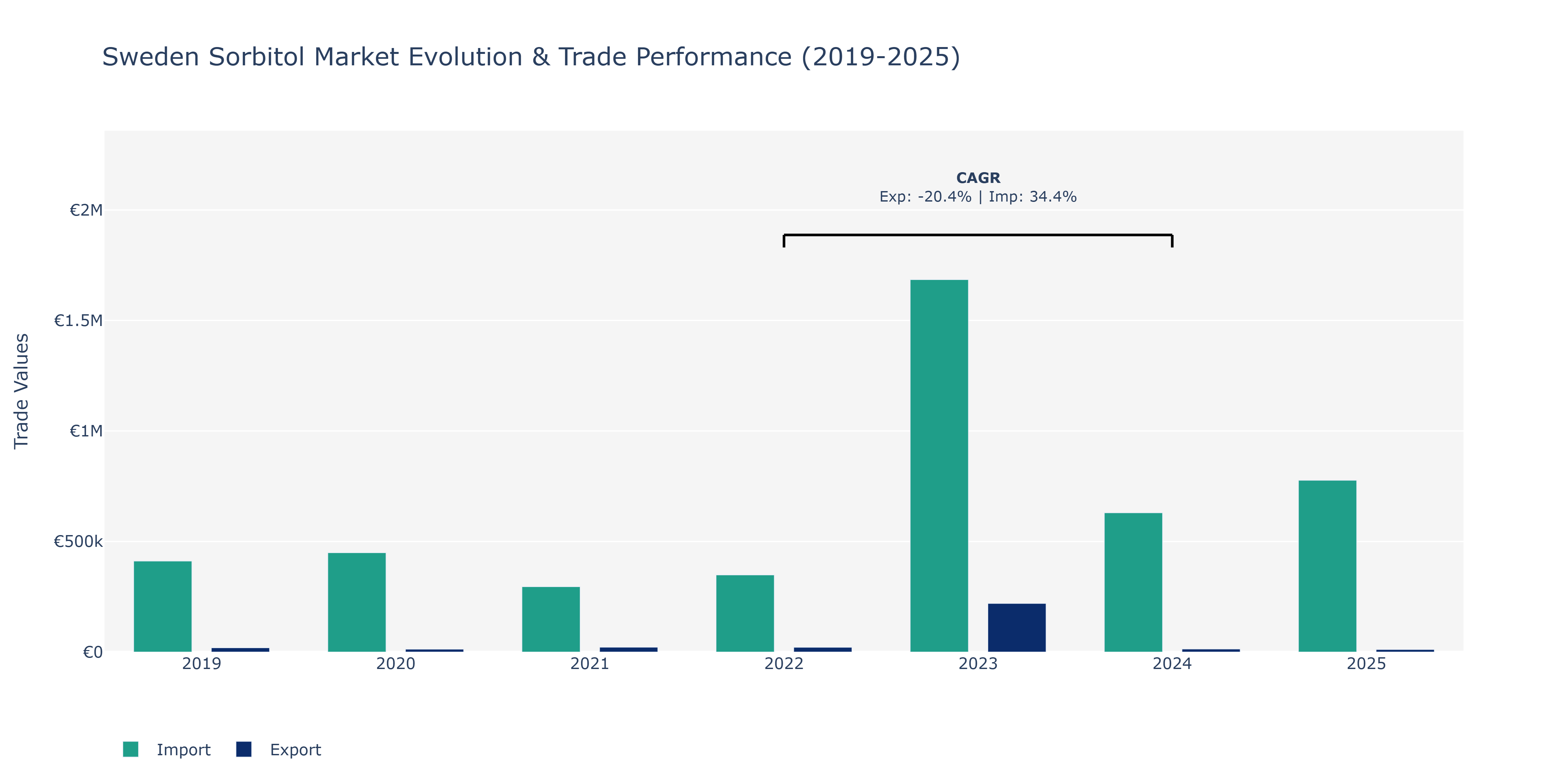 Sweden Sorbitol Market: Production & Trade Performance (2019-2025)