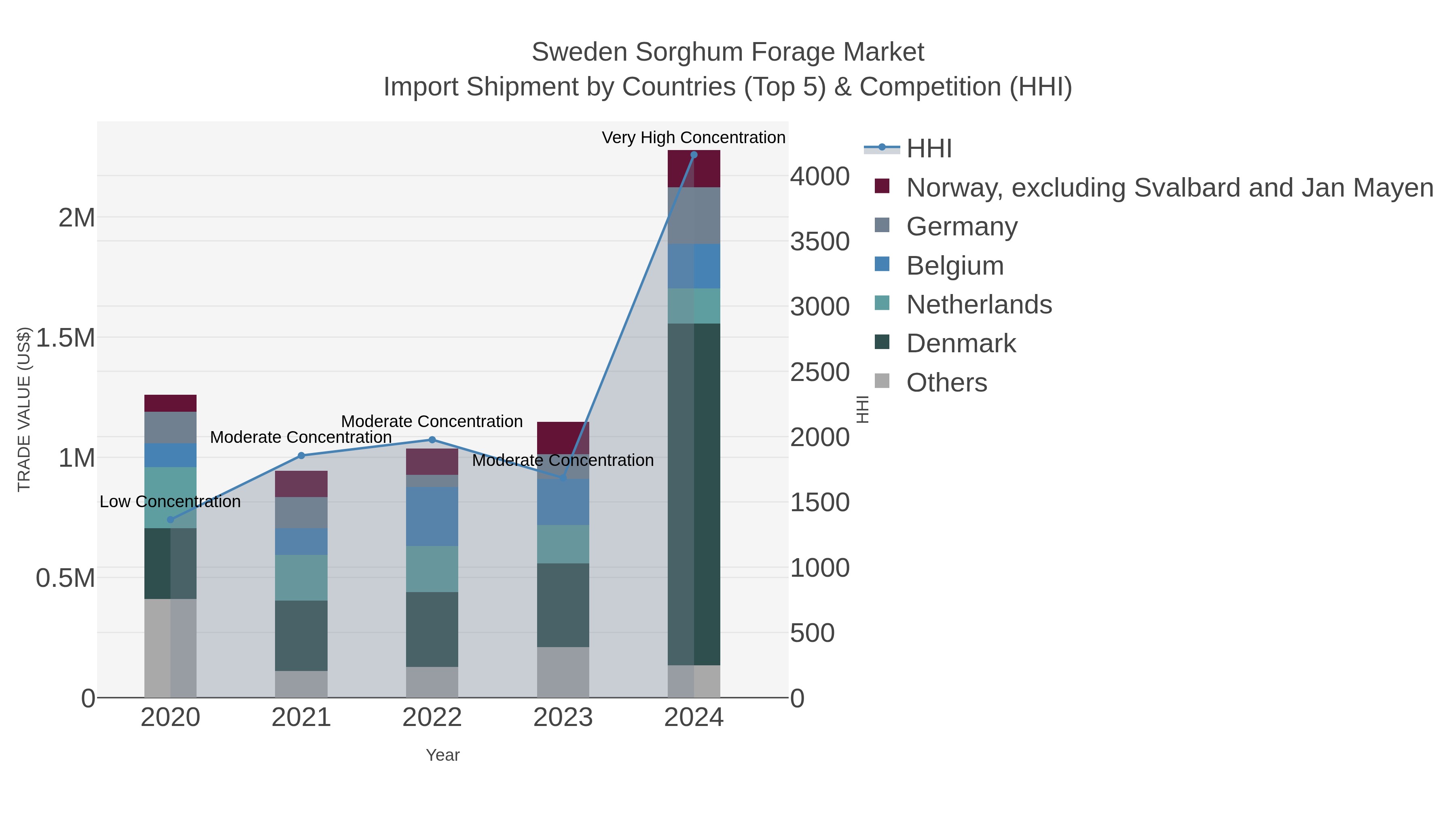 Sweden Sorghum Forage Market Import Shipment by Countries (Top 5) & Competition (HHI)