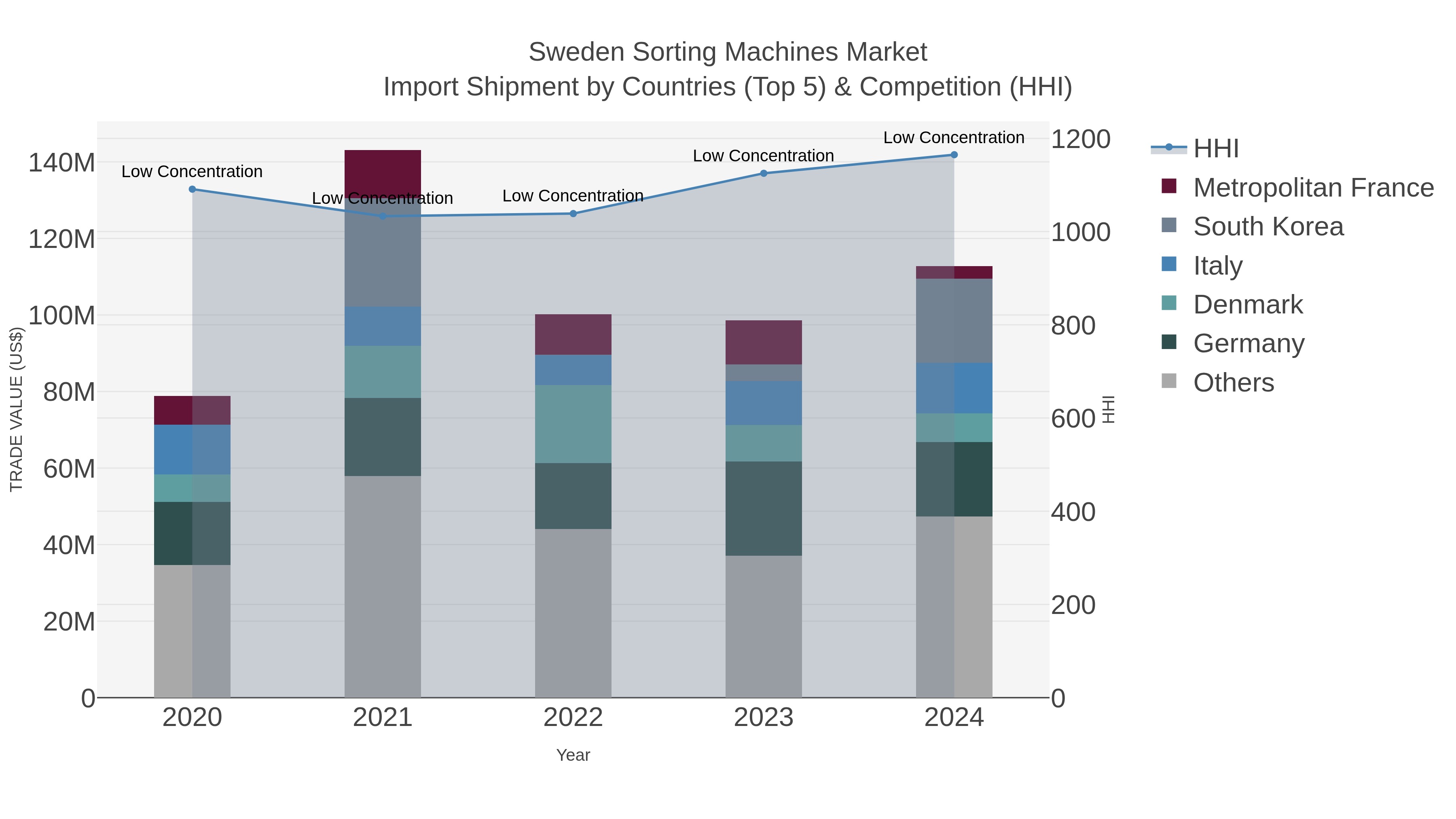 Sweden Sorting Machines Market Import Shipment by Countries (Top 5) & Competition (HHI)