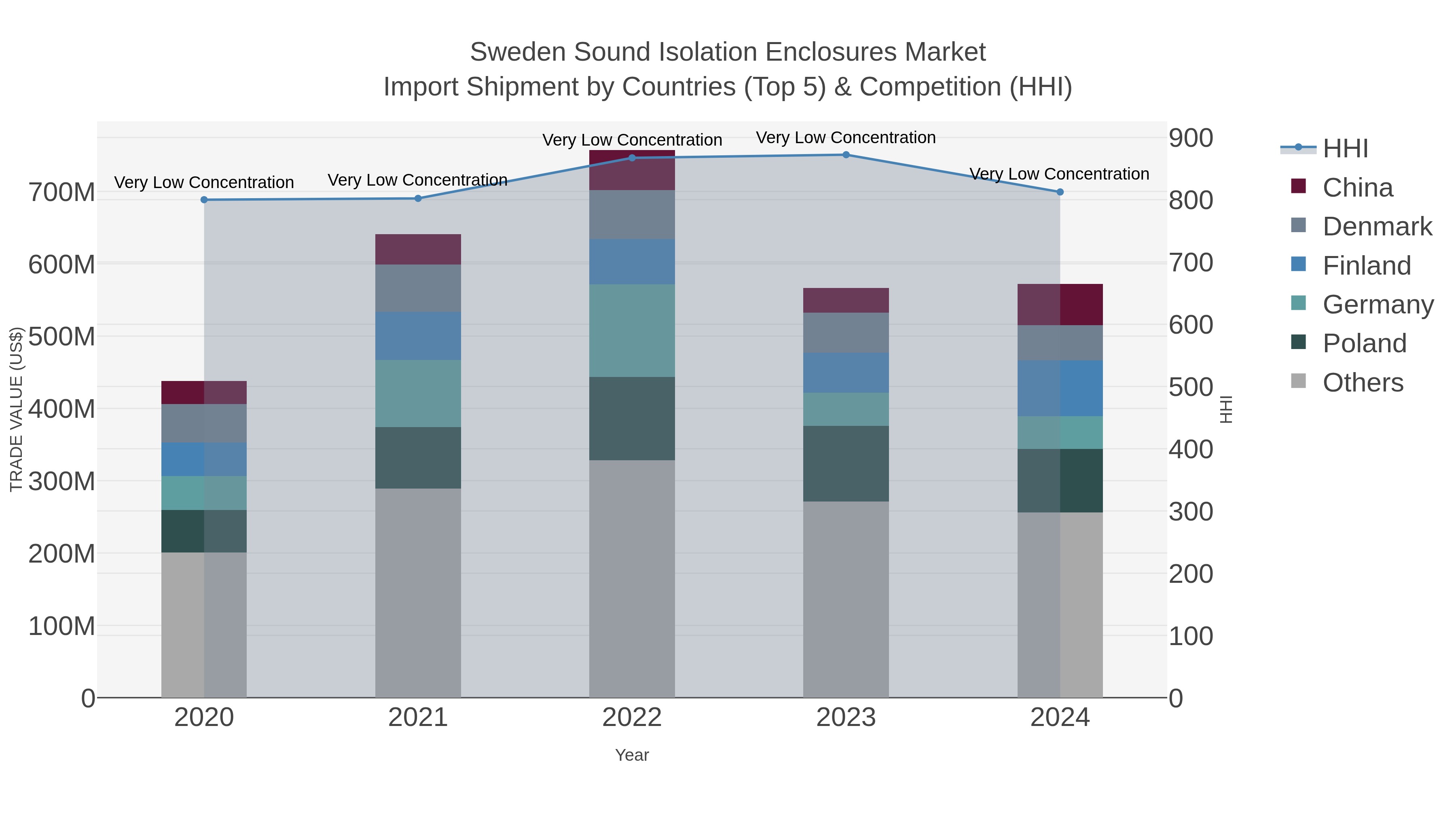 Sweden Sound Isolation Enclosures Market Import Shipment by Countries (Top 5) & Competition (HHI)