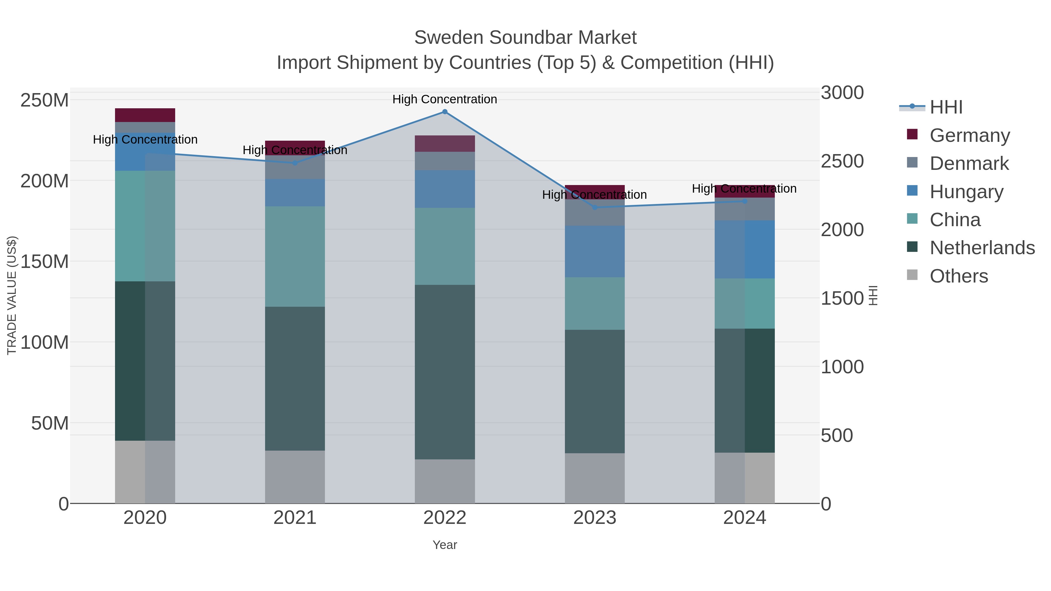 Sweden Soundbar Market Import Shipment by Countries (Top 5) & Competition (HHI)