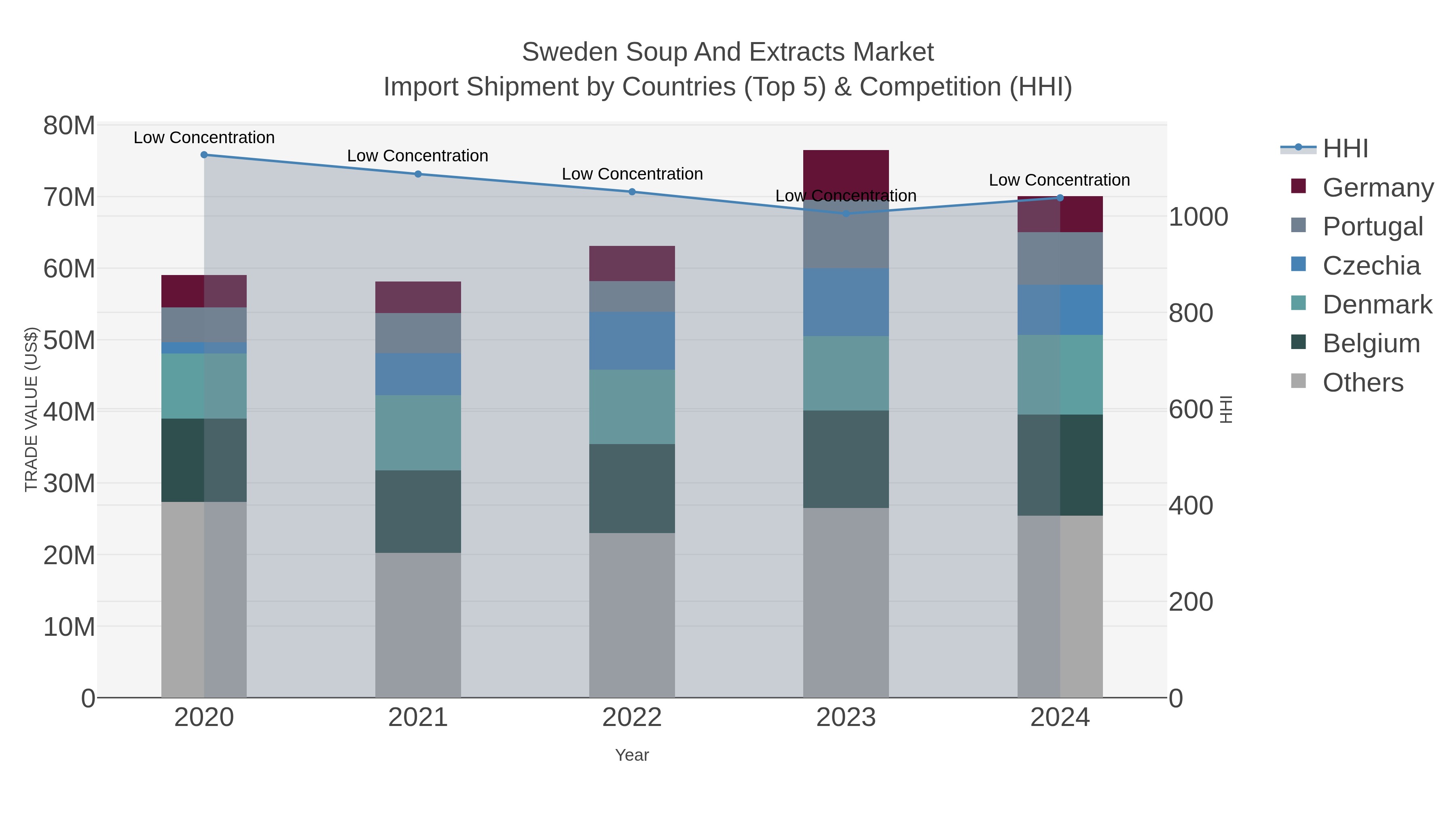 Sweden Soup And Extracts Market Import Shipment by Countries (Top 5) & Competition (HHI)