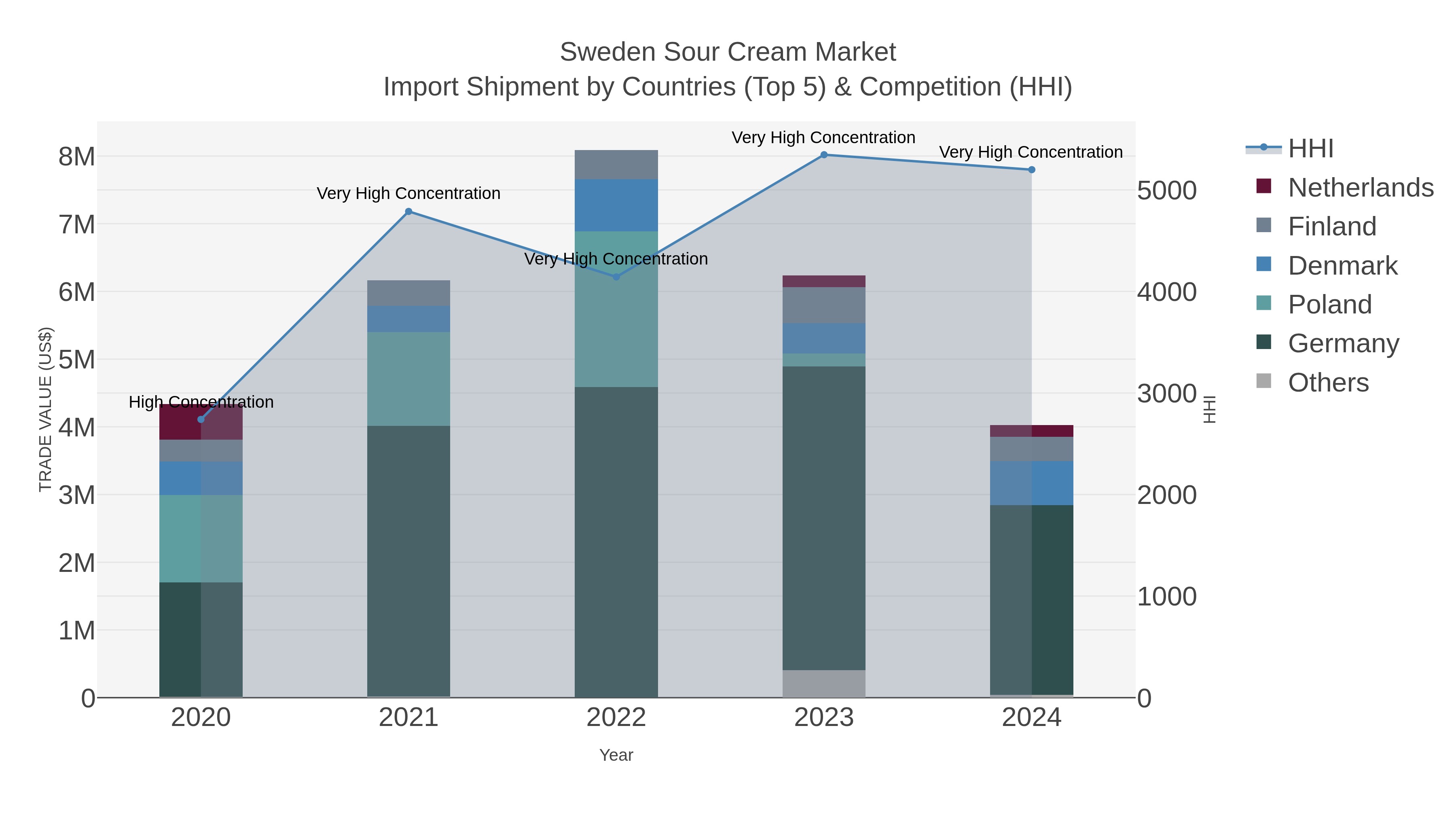 Sweden Sour Cream Market Import Shipment by Countries (Top 5) & Competition (HHI)