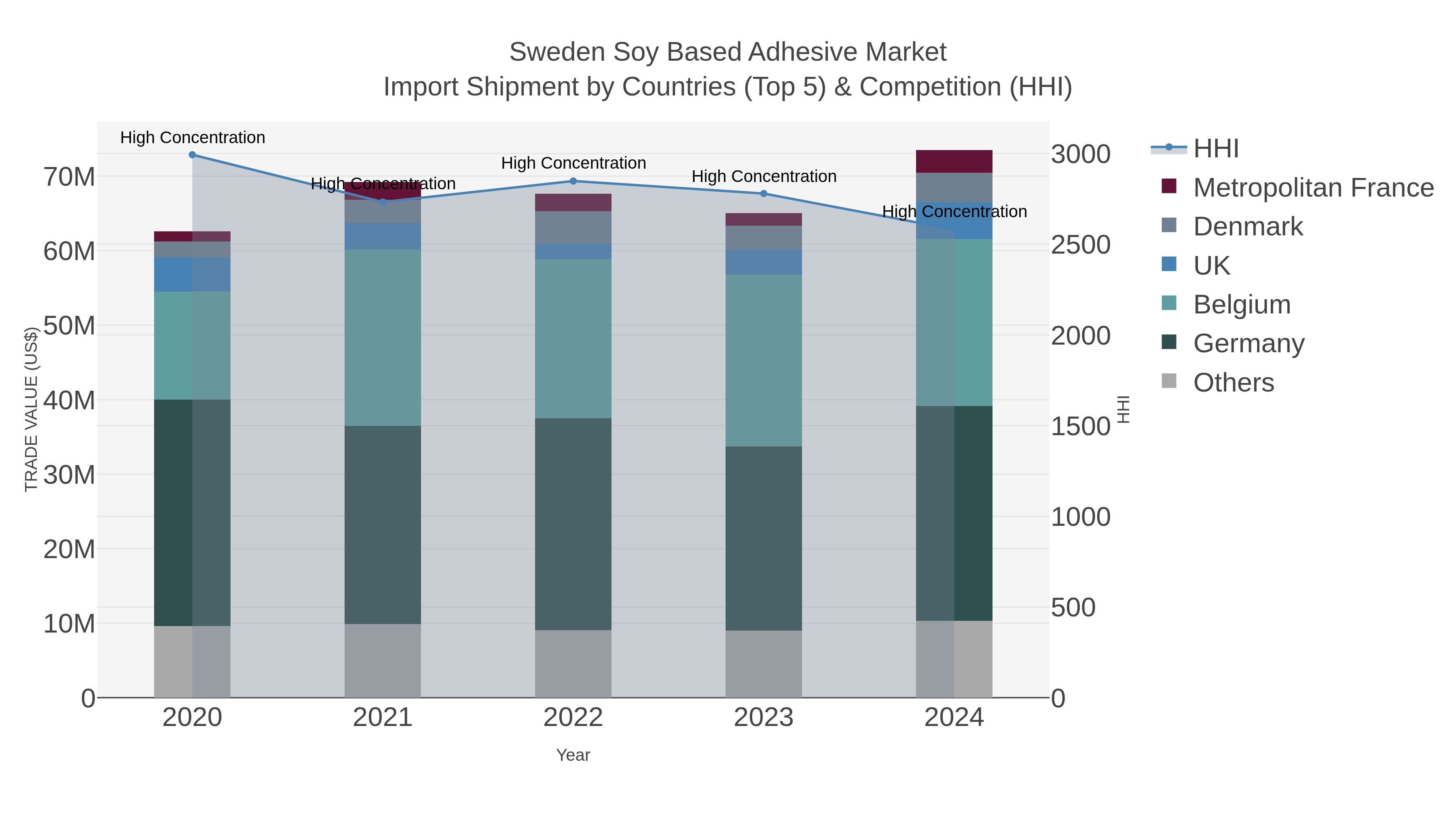 Sweden Soy Based Adhesive Market Import Shipment by Countries (Top 5) & Competition (HHI)