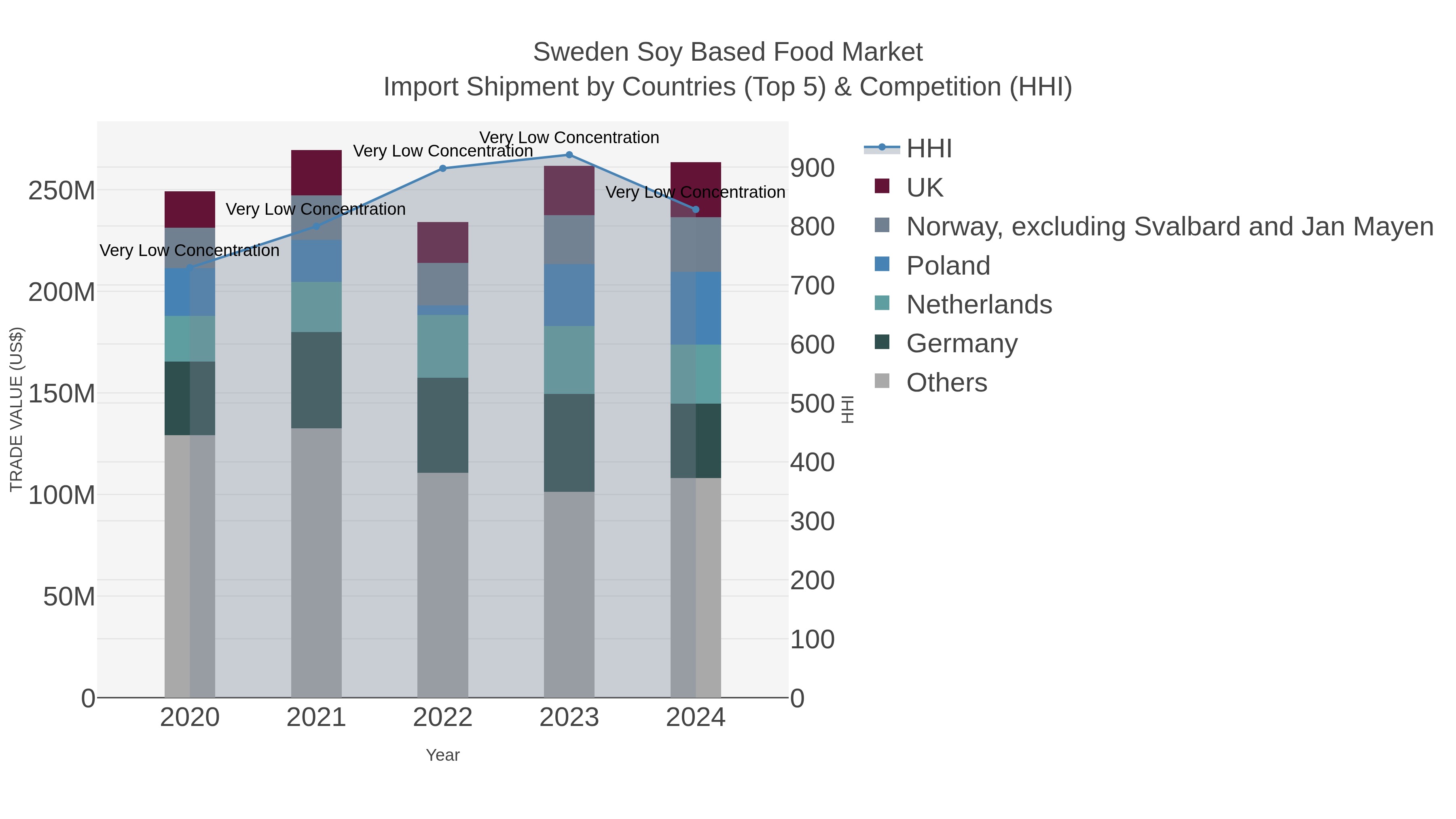 Sweden Soy Based Food Market Import Shipment by Countries (Top 5) & Competition (HHI)