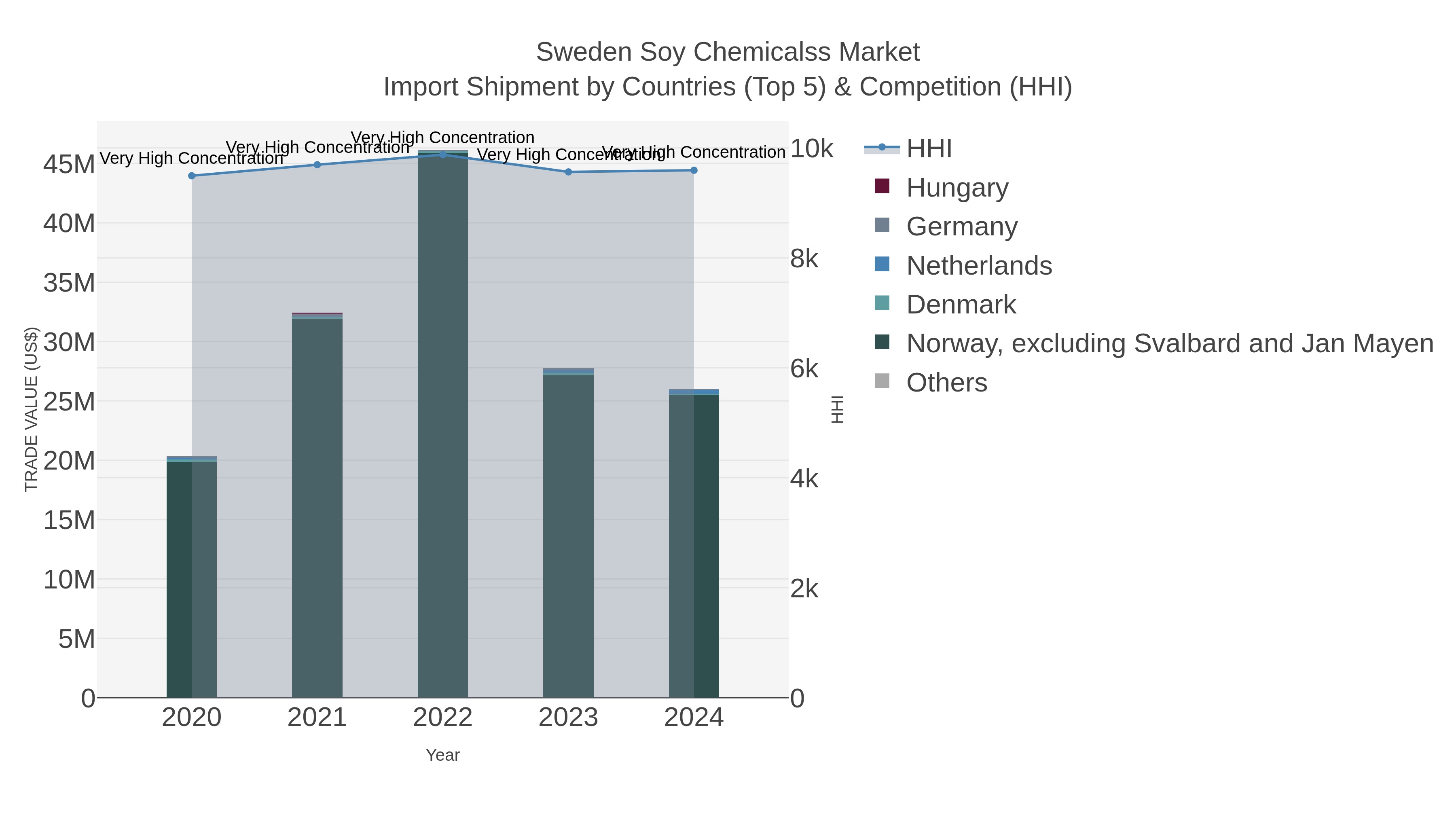 Sweden Soy Chemicalss Market Import Shipment by Countries (Top 5) & Competition (HHI)